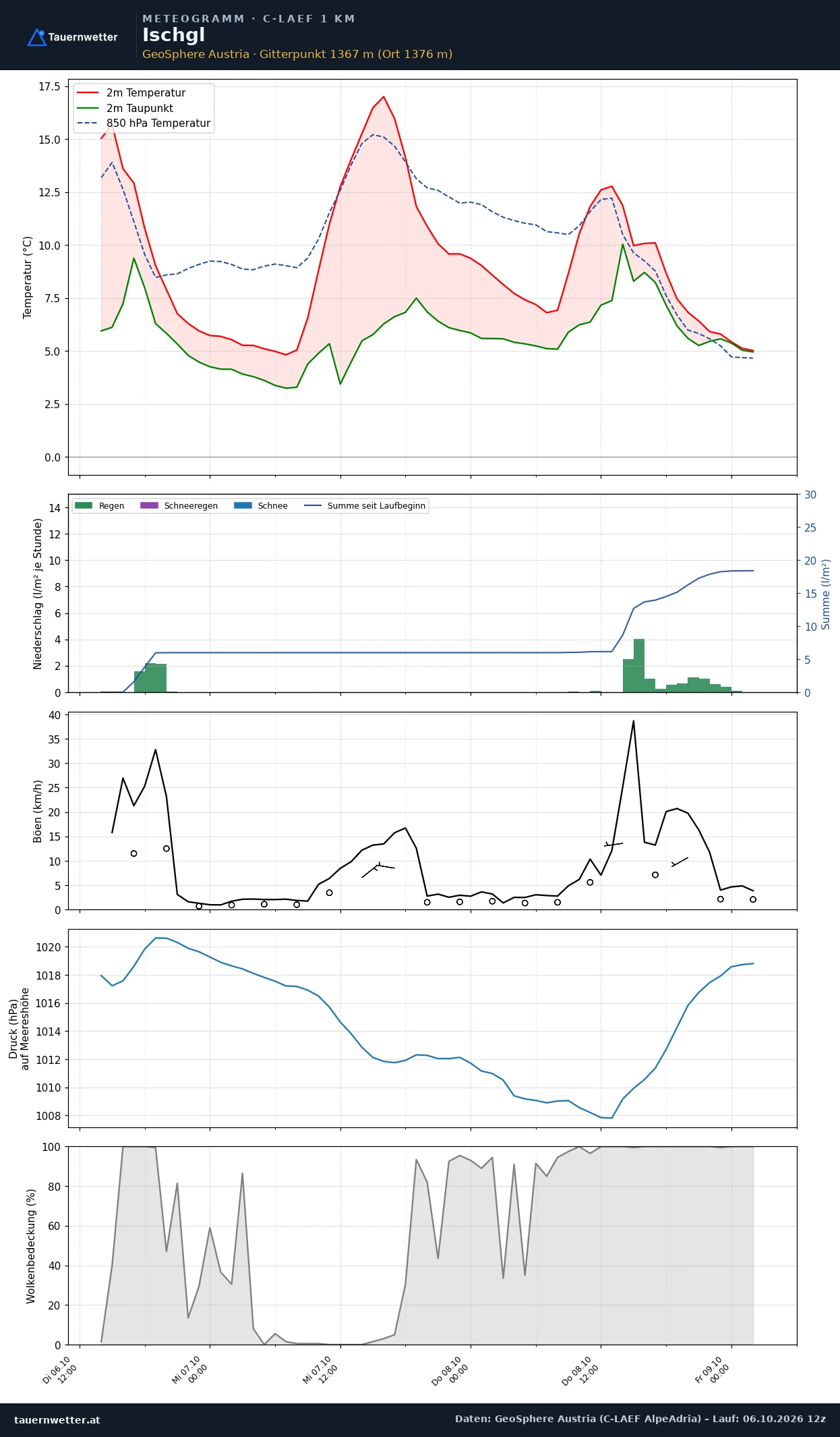 Meteogramm Ischgl C-LAEF – Temperatur, Niederschlag, Wind, 60 Stunden
