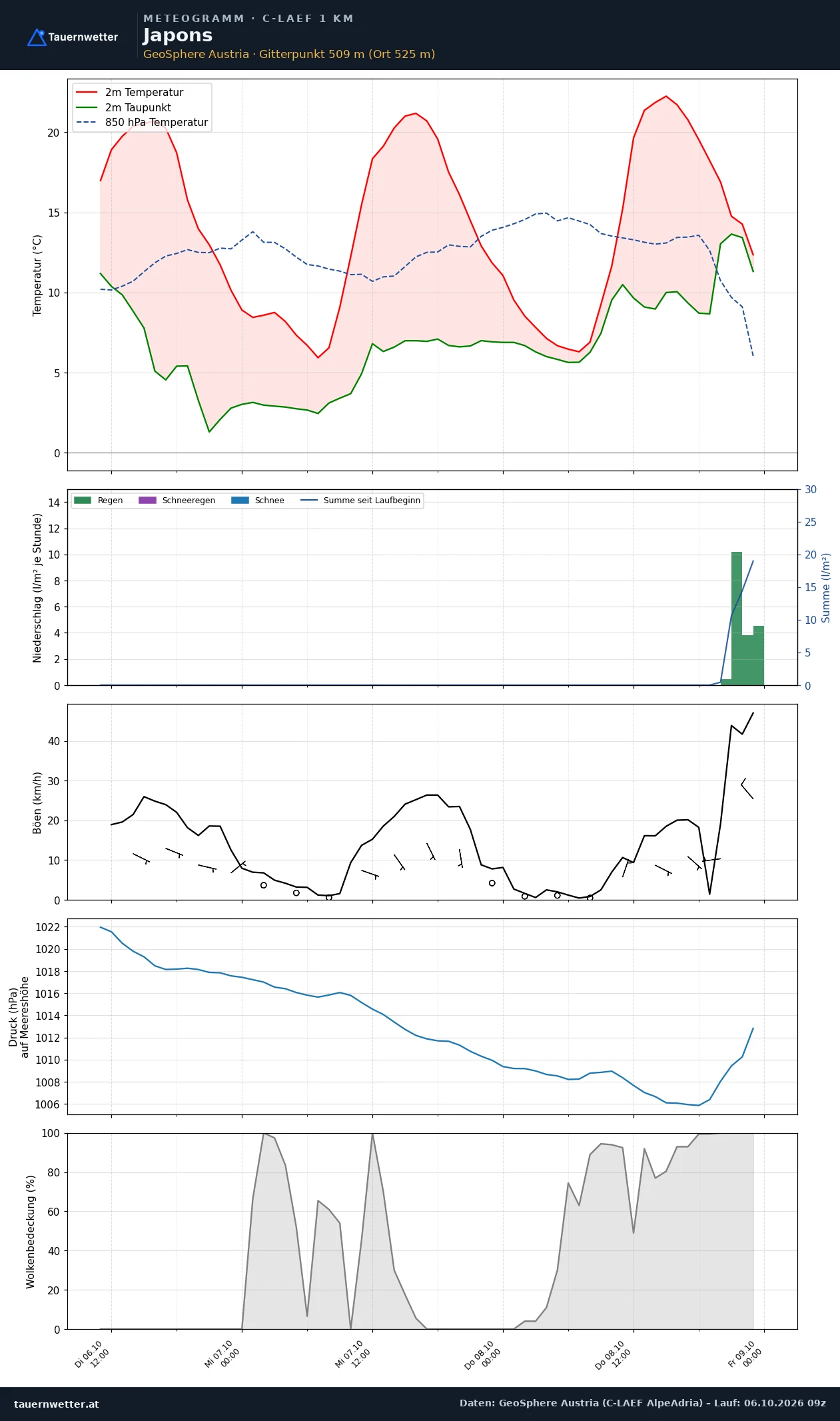 Meteogramm Japons C-LAEF – Temperatur, Niederschlag, Wind, 60 Stunden