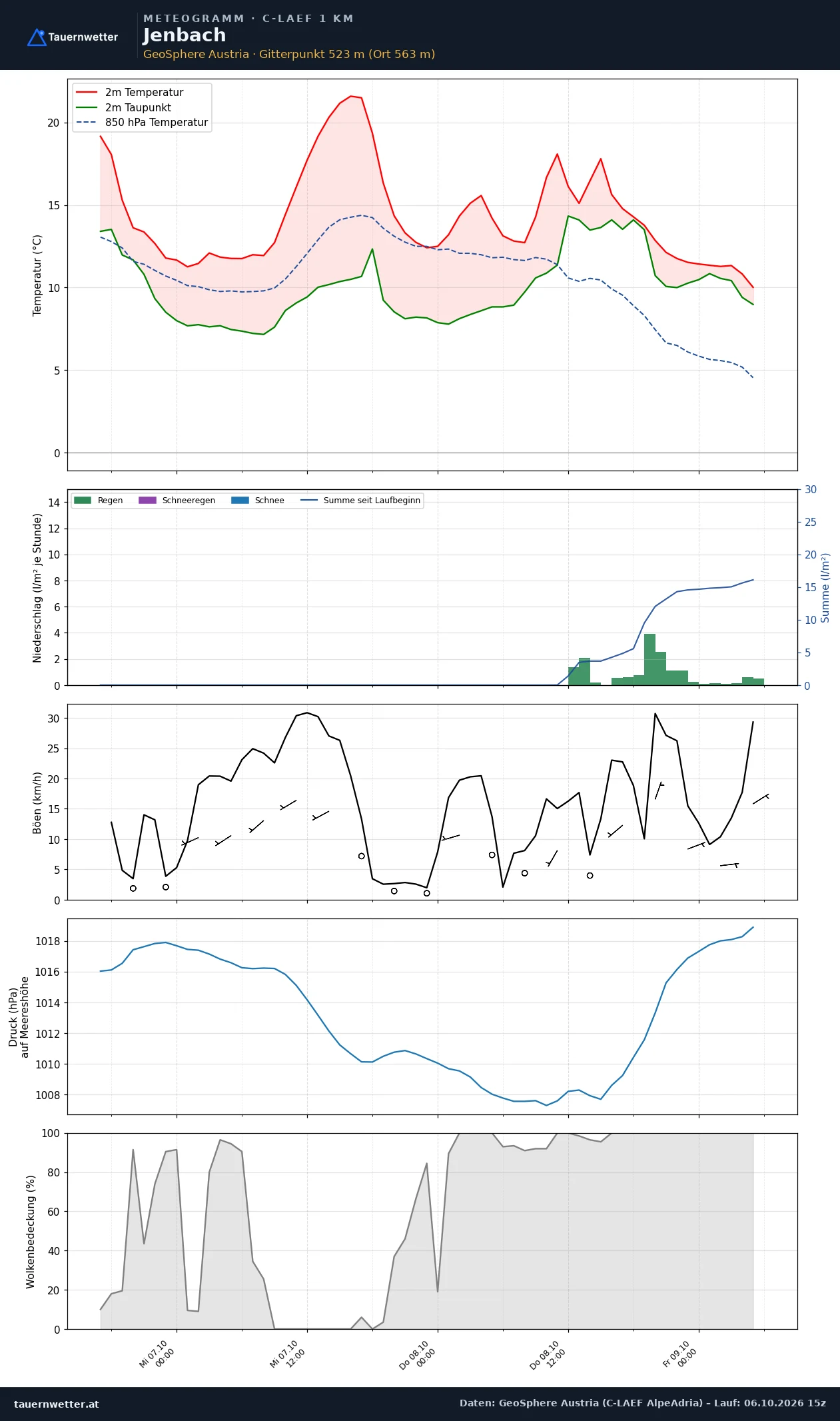 Meteogramm Jenbach C-LAEF – Temperatur, Niederschlag, Wind, 60 Stunden