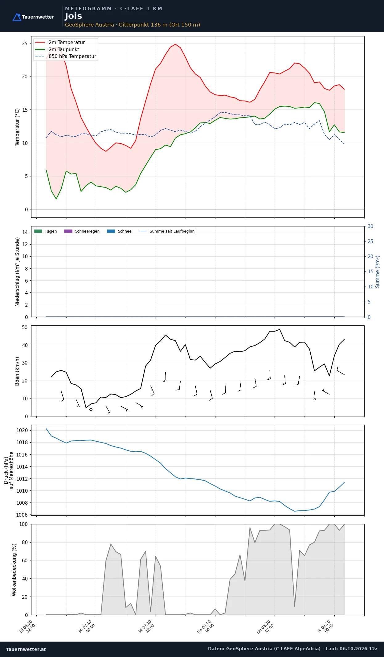 Meteogramm Jois C-LAEF – Temperatur, Niederschlag, Wind, 60 Stunden
