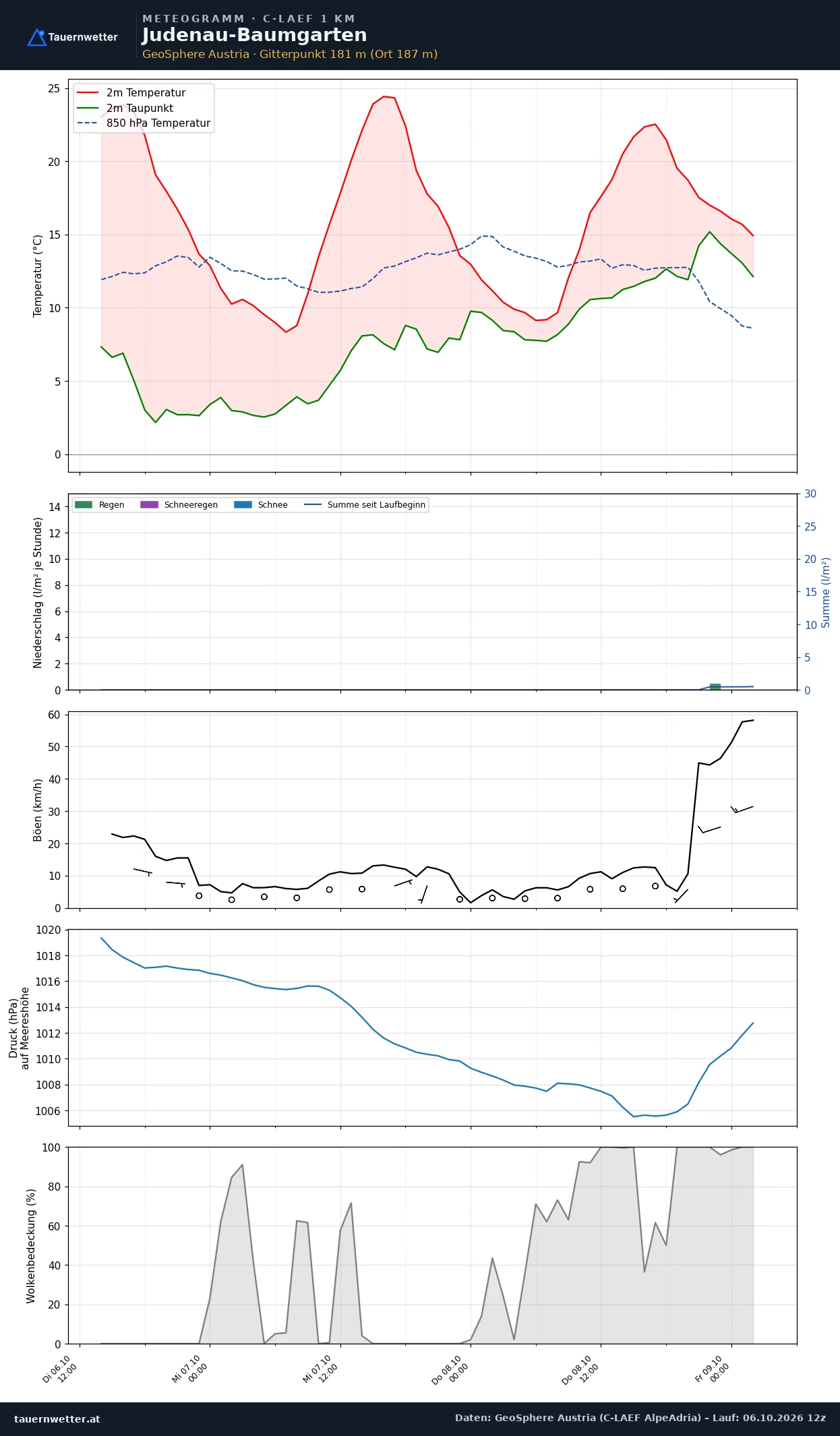 Meteogramm Judenau-Baumgarten C-LAEF – Temperatur, Niederschlag, Wind, 60 Stunden