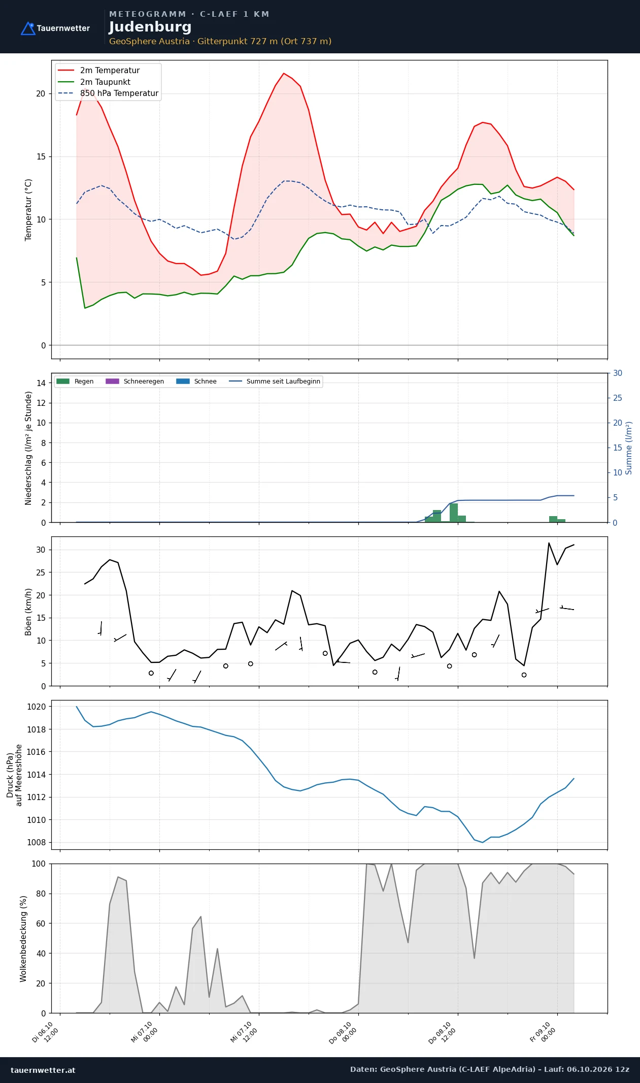 Meteogramm Judenburg C-LAEF – Temperatur, Niederschlag, Wind, 60 Stunden