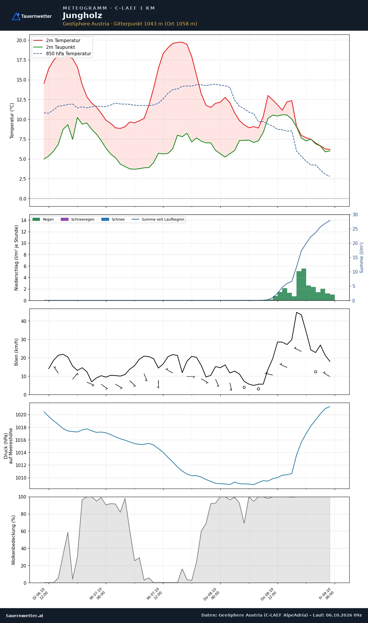Meteogramm Jungholz C-LAEF – Temperatur, Niederschlag, Wind, 60 Stunden
