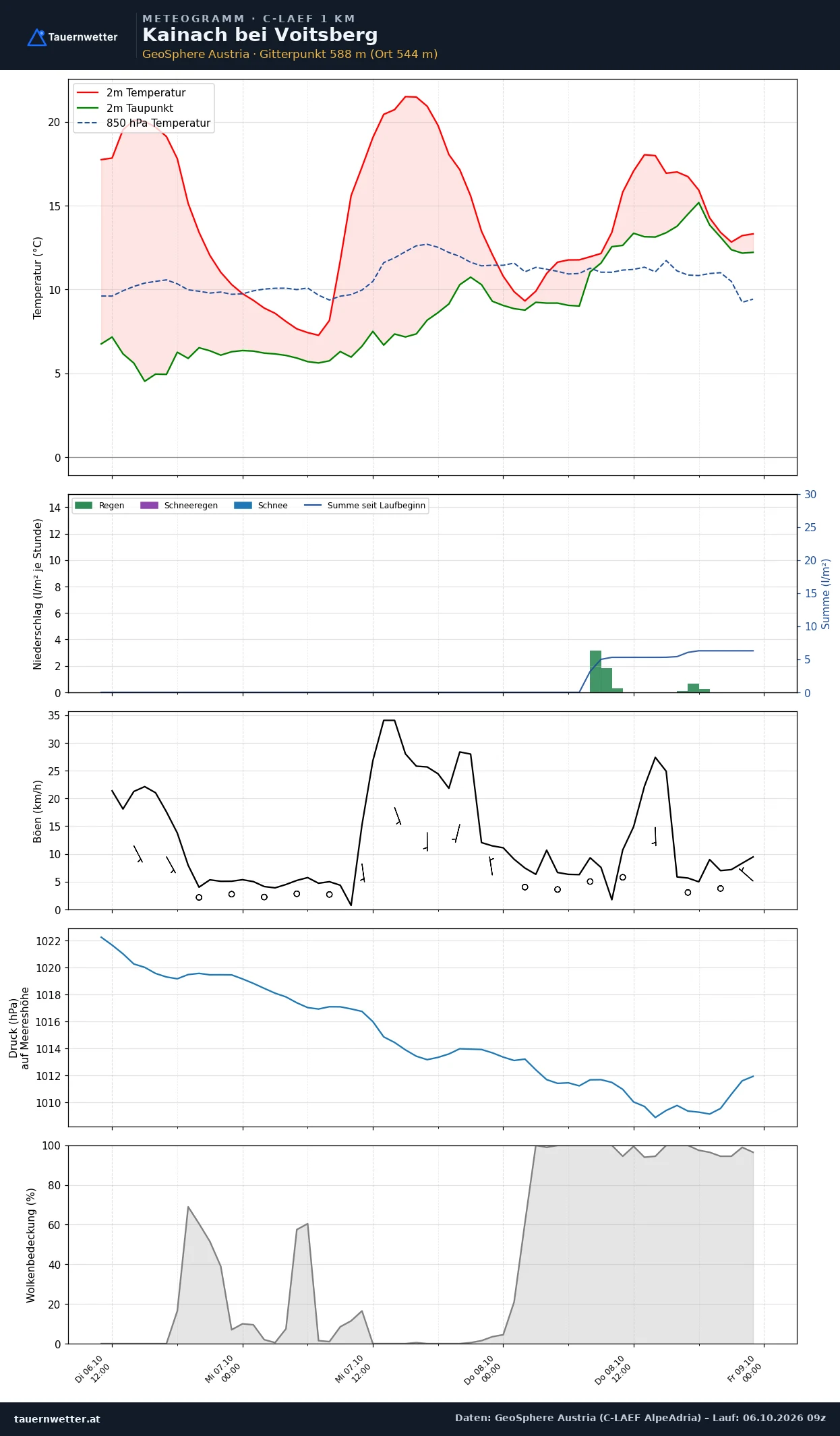Meteogramm Kainach bei Voitsberg C-LAEF – Temperatur, Niederschlag, Wind, 60 Stunden