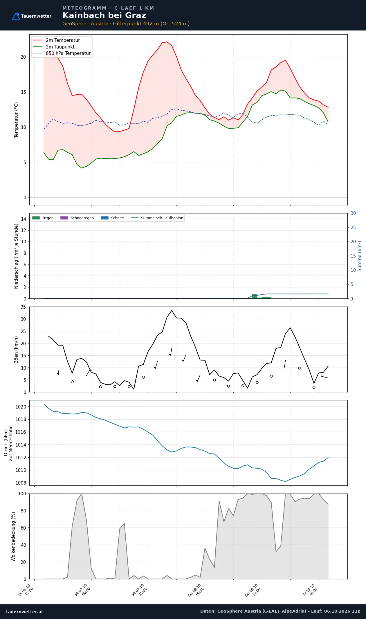 Meteogramm Kainbach bei Graz C-LAEF – Temperatur, Niederschlag, Wind, 60 Stunden
