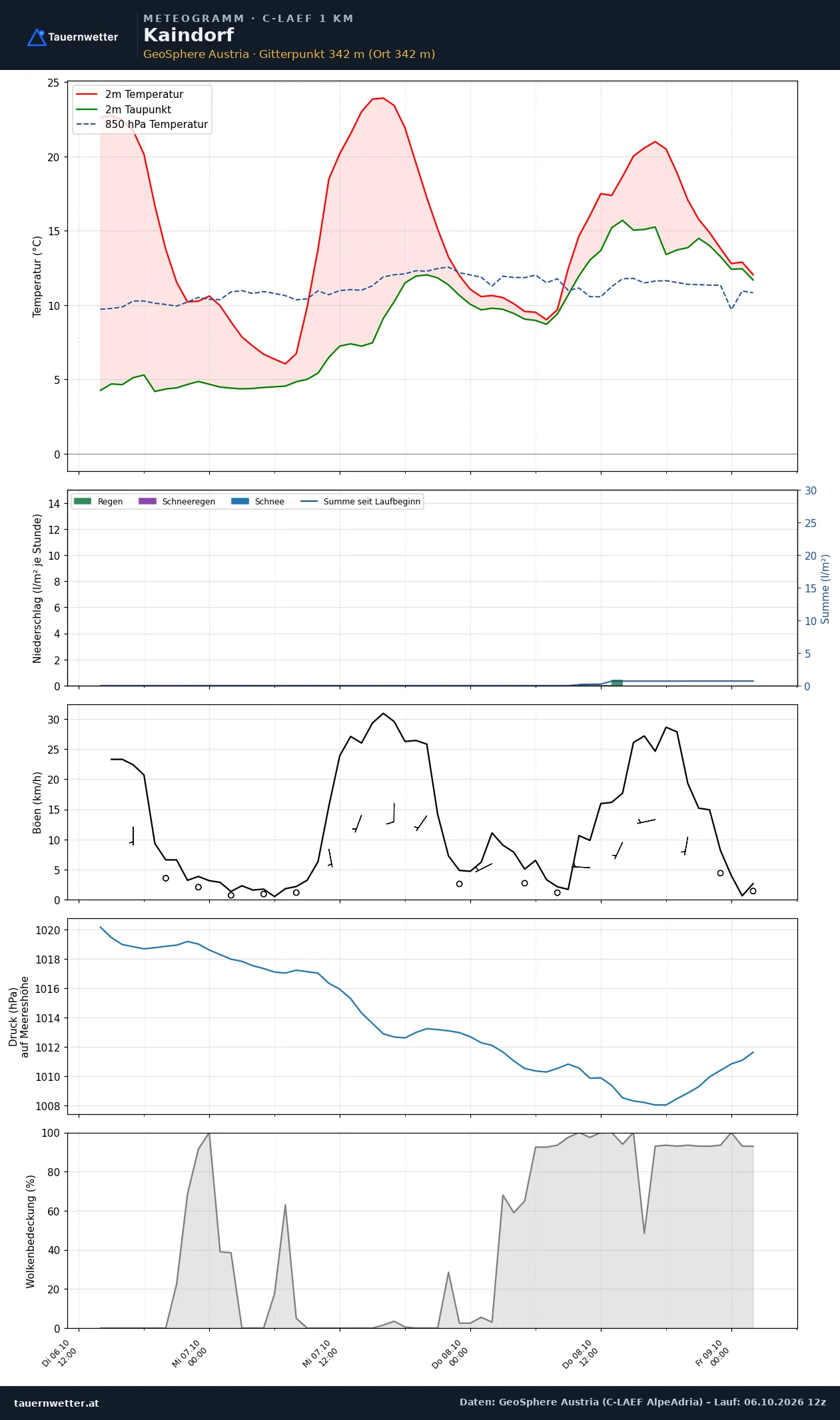 Meteogramm Kaindorf C-LAEF – Temperatur, Niederschlag, Wind, 60 Stunden