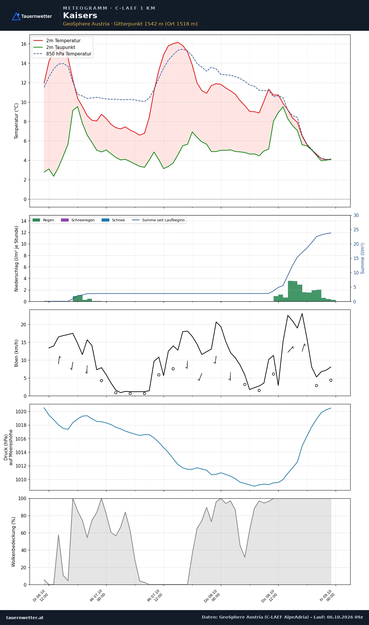 Meteogramm Kaisers C-LAEF – Temperatur, Niederschlag, Wind, 60 Stunden