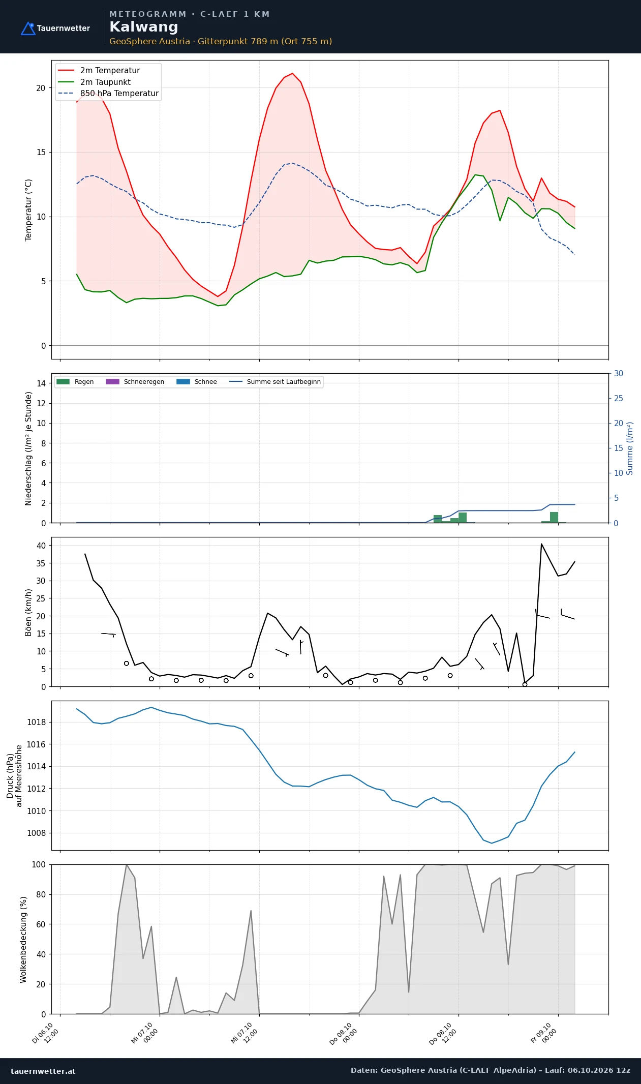 Meteogramm Kalwang C-LAEF – Temperatur, Niederschlag, Wind, 60 Stunden