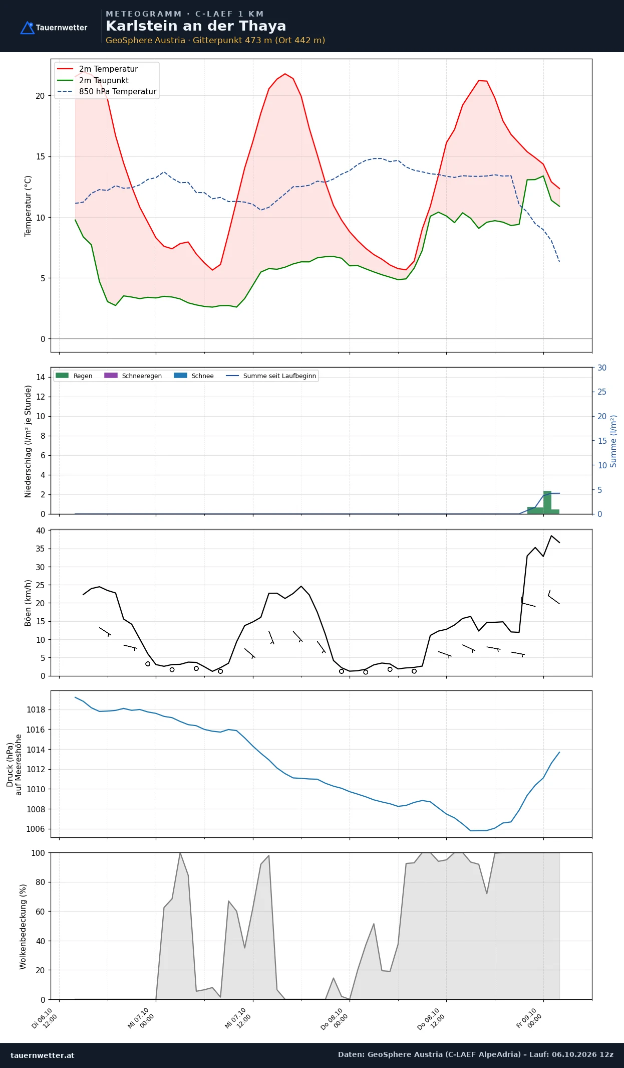Meteogramm Karlstein an der Thaya C-LAEF – Temperatur, Niederschlag, Wind, 60 Stunden