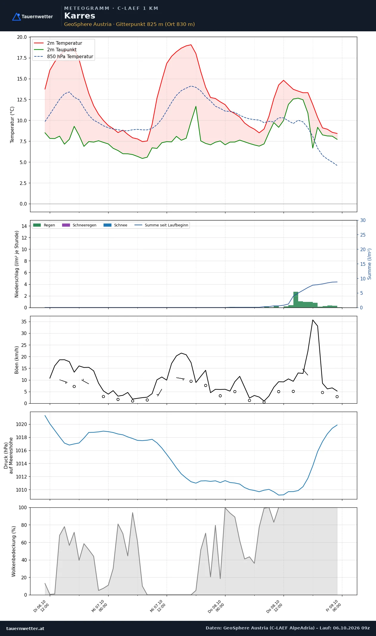 Meteogramm Karres C-LAEF – Temperatur, Niederschlag, Wind, 60 Stunden