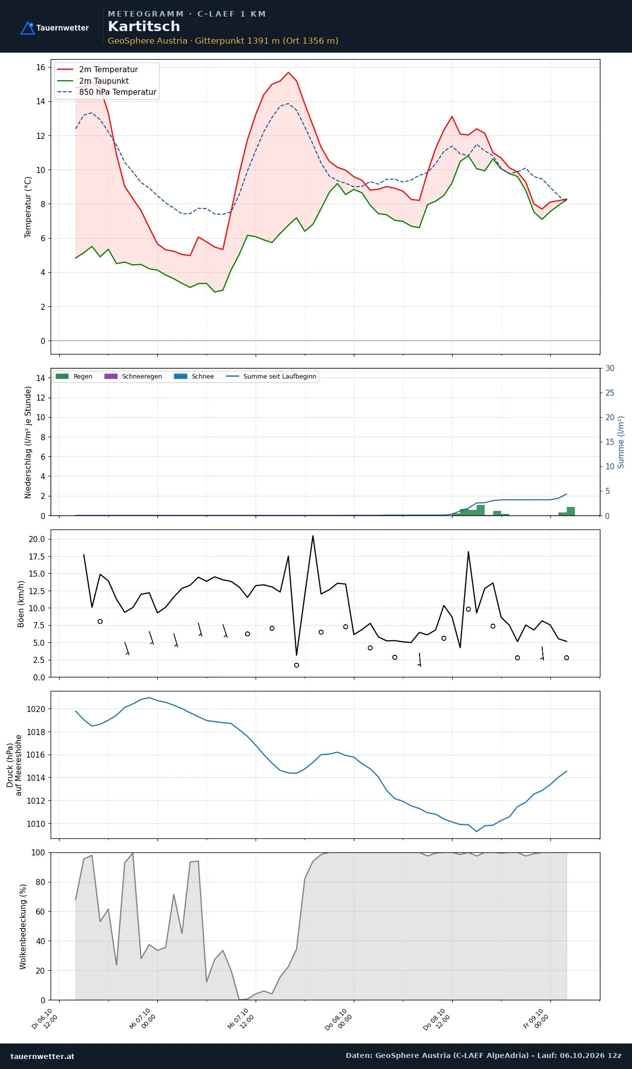 Meteogramm Kartitsch C-LAEF – Temperatur, Niederschlag, Wind, 60 Stunden