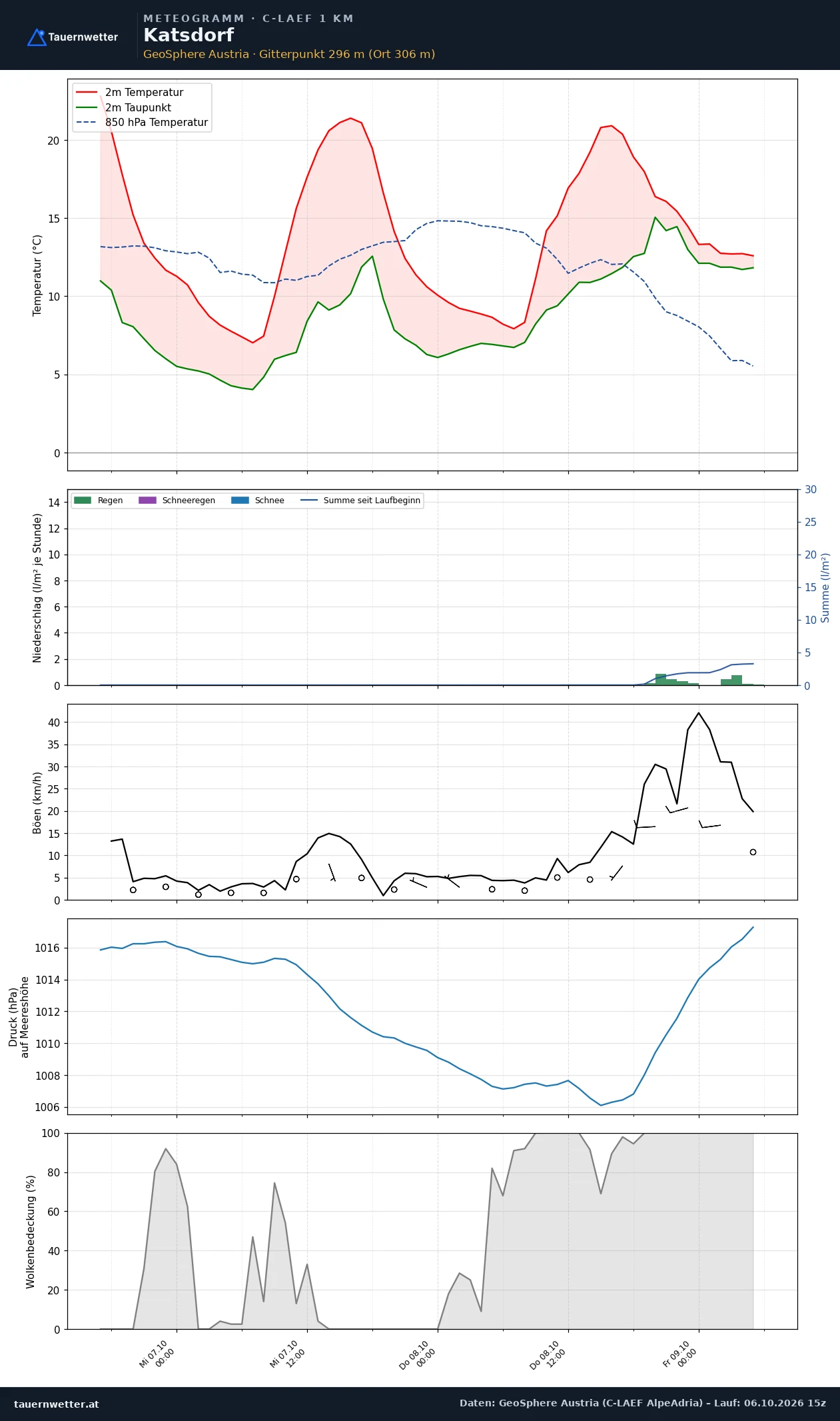 Meteogramm Katsdorf C-LAEF – Temperatur, Niederschlag, Wind, 60 Stunden