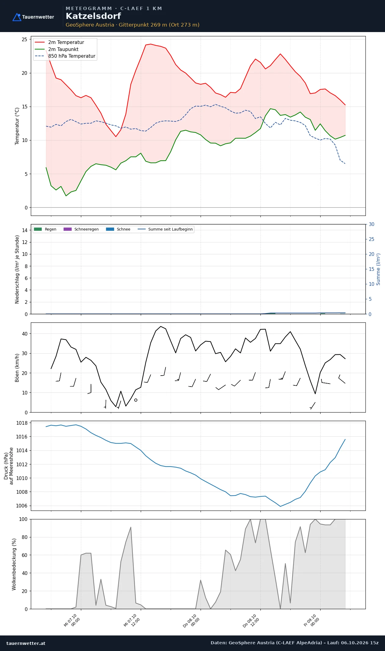 Meteogramm Katzelsdorf C-LAEF – Temperatur, Niederschlag, Wind, 60 Stunden