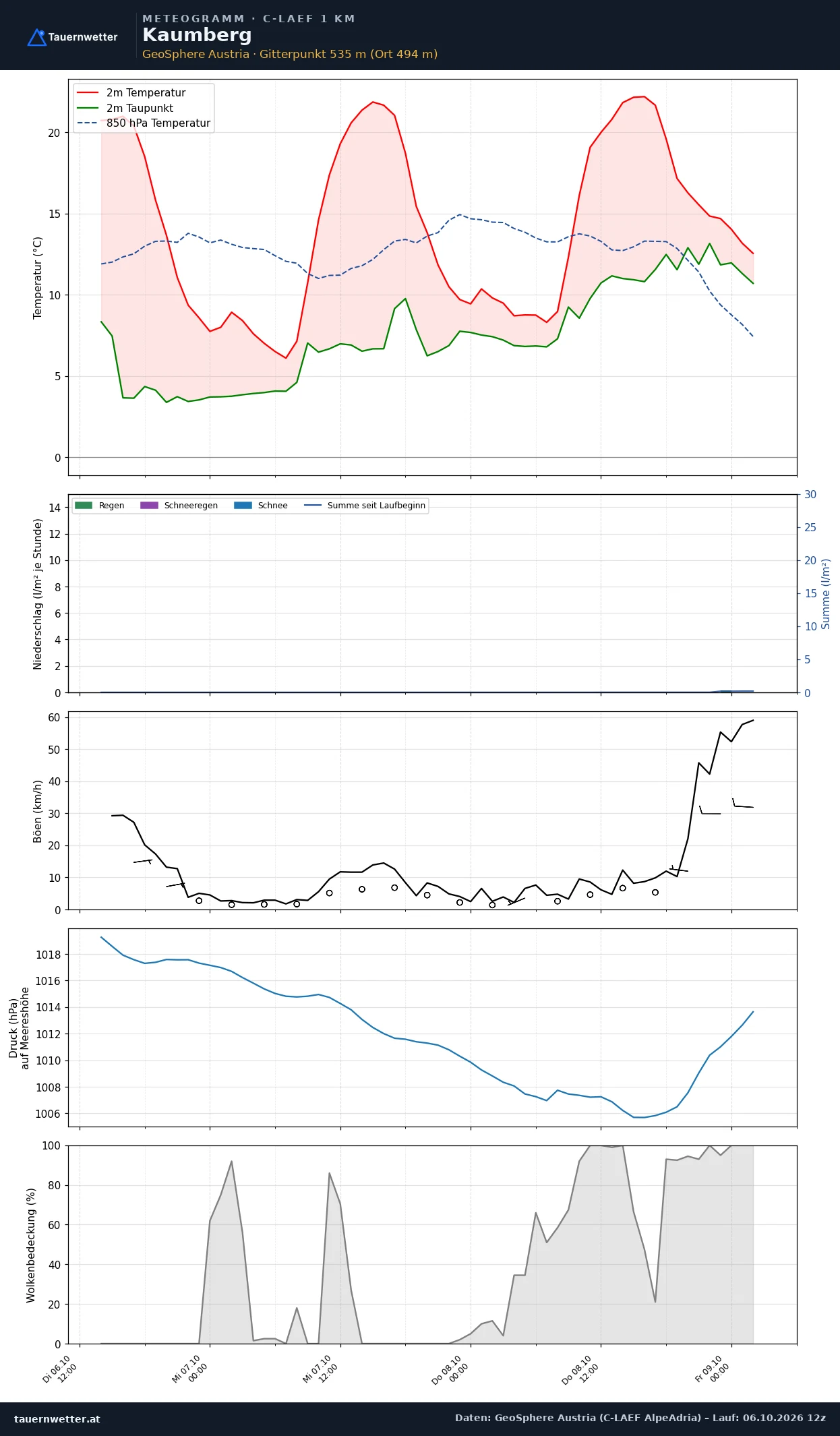 Meteogramm Kaumberg C-LAEF – Temperatur, Niederschlag, Wind, 60 Stunden
