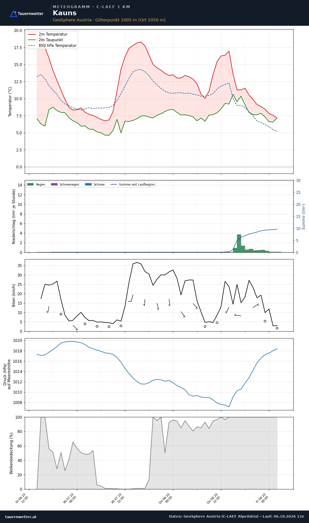 Meteogramm Kauns C-LAEF – Temperatur, Niederschlag, Wind, 60 Stunden
