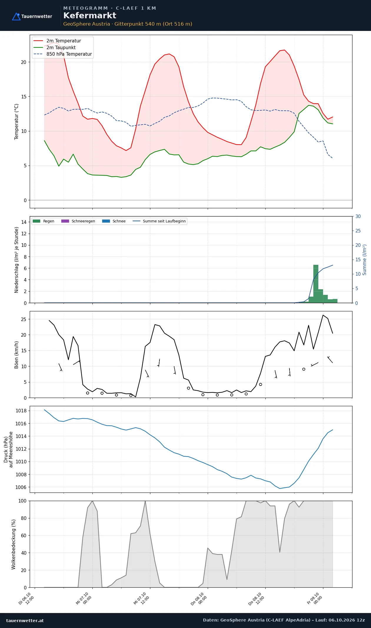 Meteogramm Kefermarkt C-LAEF – Temperatur, Niederschlag, Wind, 60 Stunden