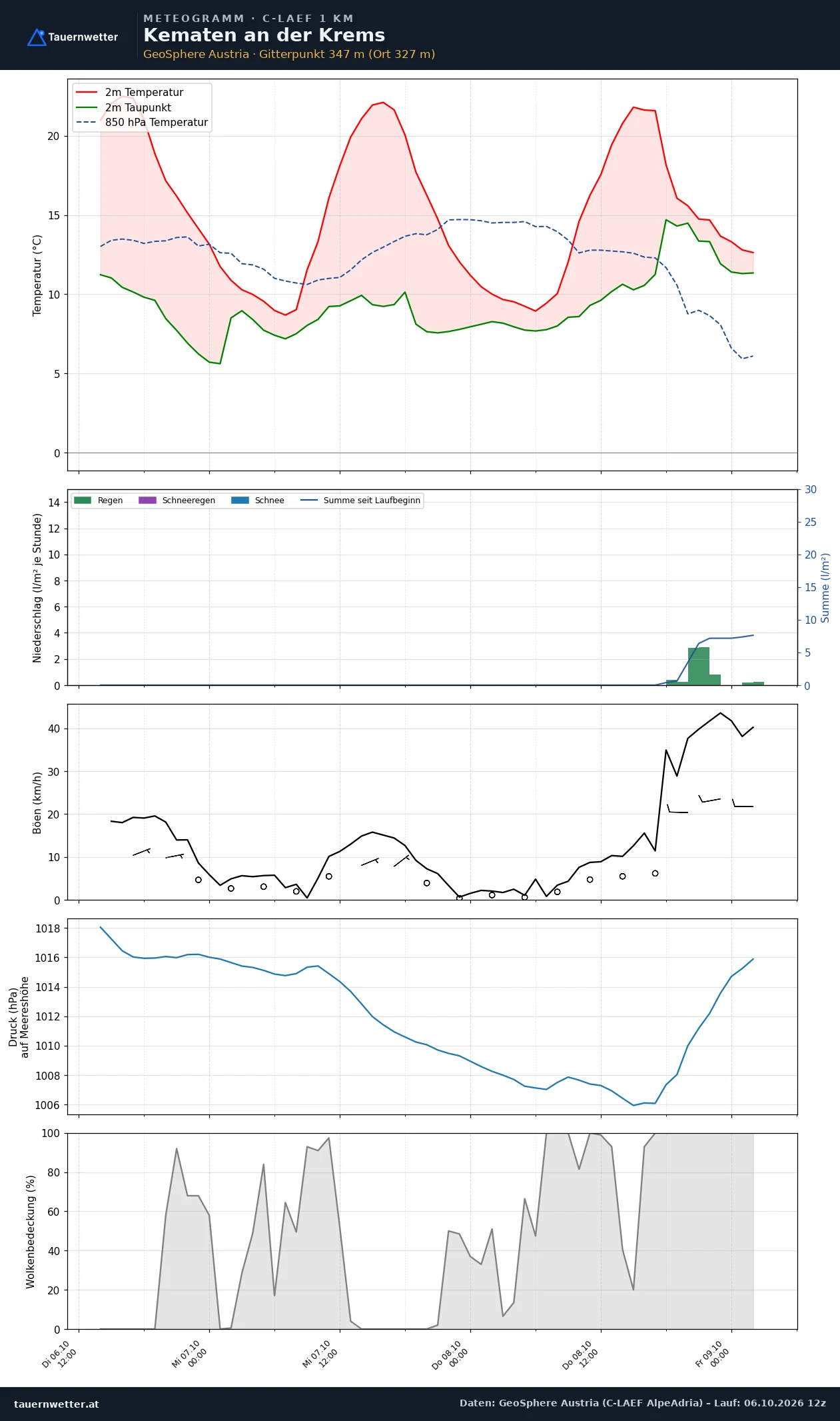 Meteogramm Kematen an der Krems C-LAEF – Temperatur, Niederschlag, Wind, 60 Stunden
