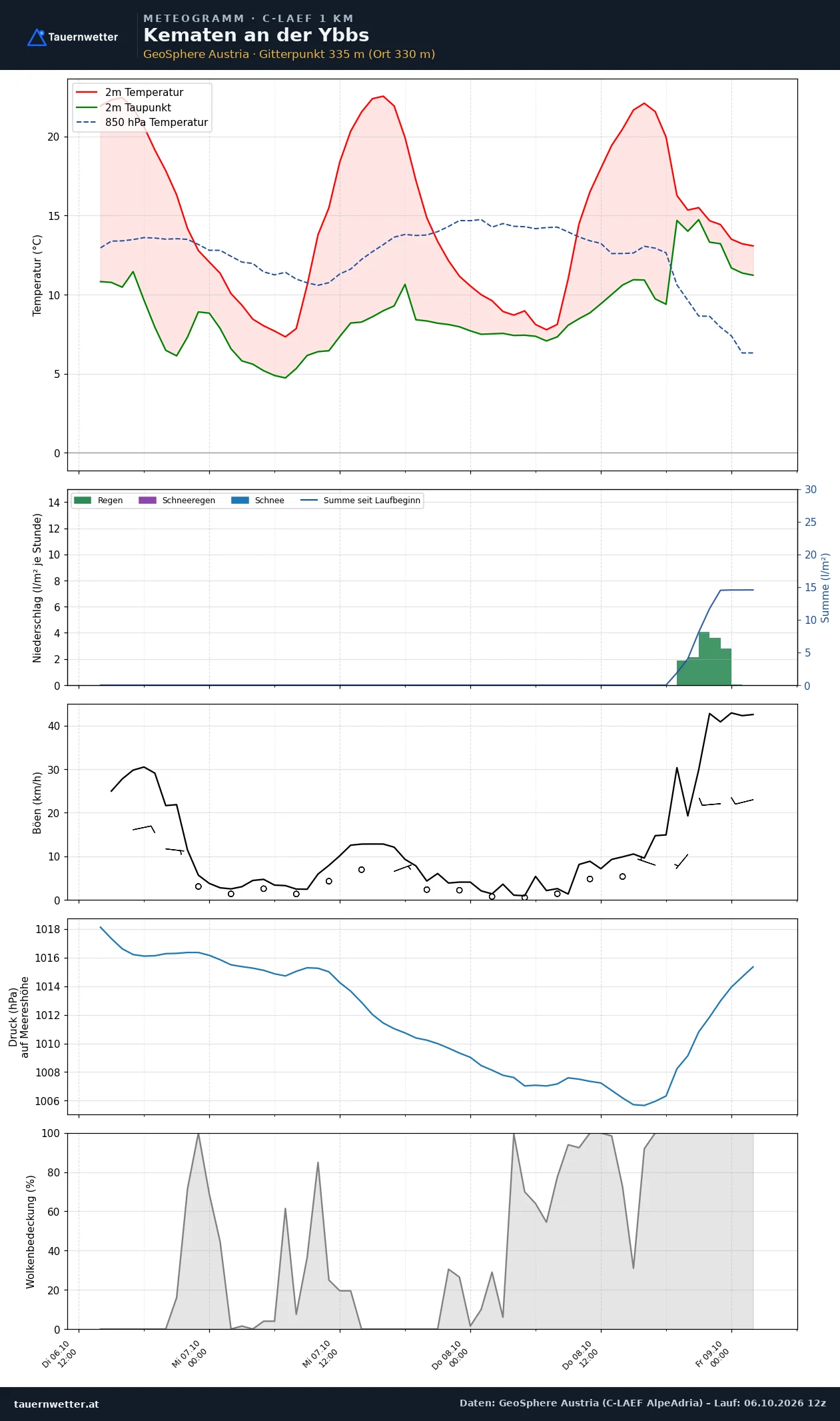 Meteogramm Kematen an der Ybbs C-LAEF – Temperatur, Niederschlag, Wind, 60 Stunden