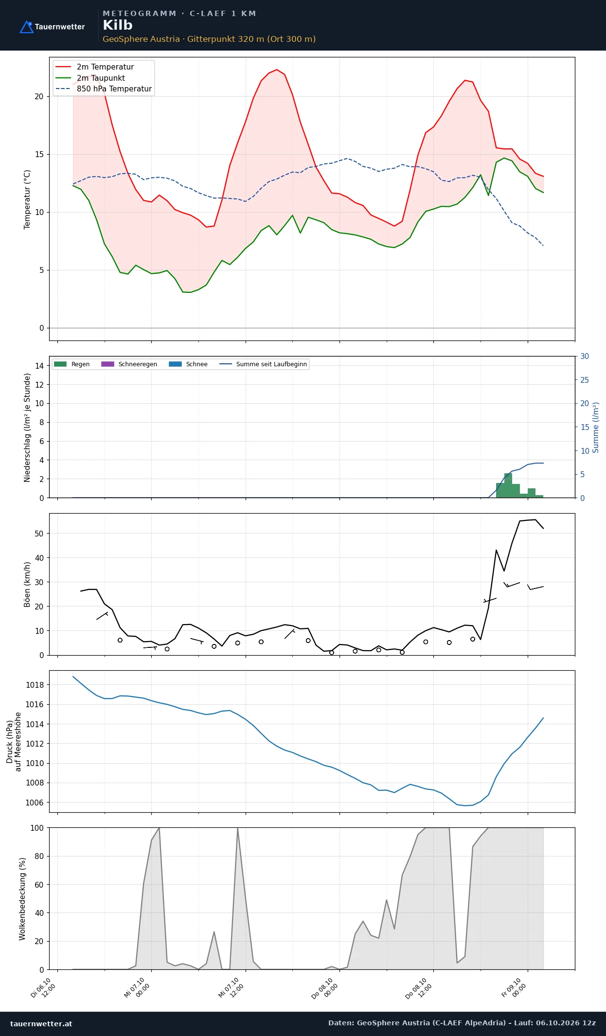Meteogramm Kilb C-LAEF – Temperatur, Niederschlag, Wind, 60 Stunden