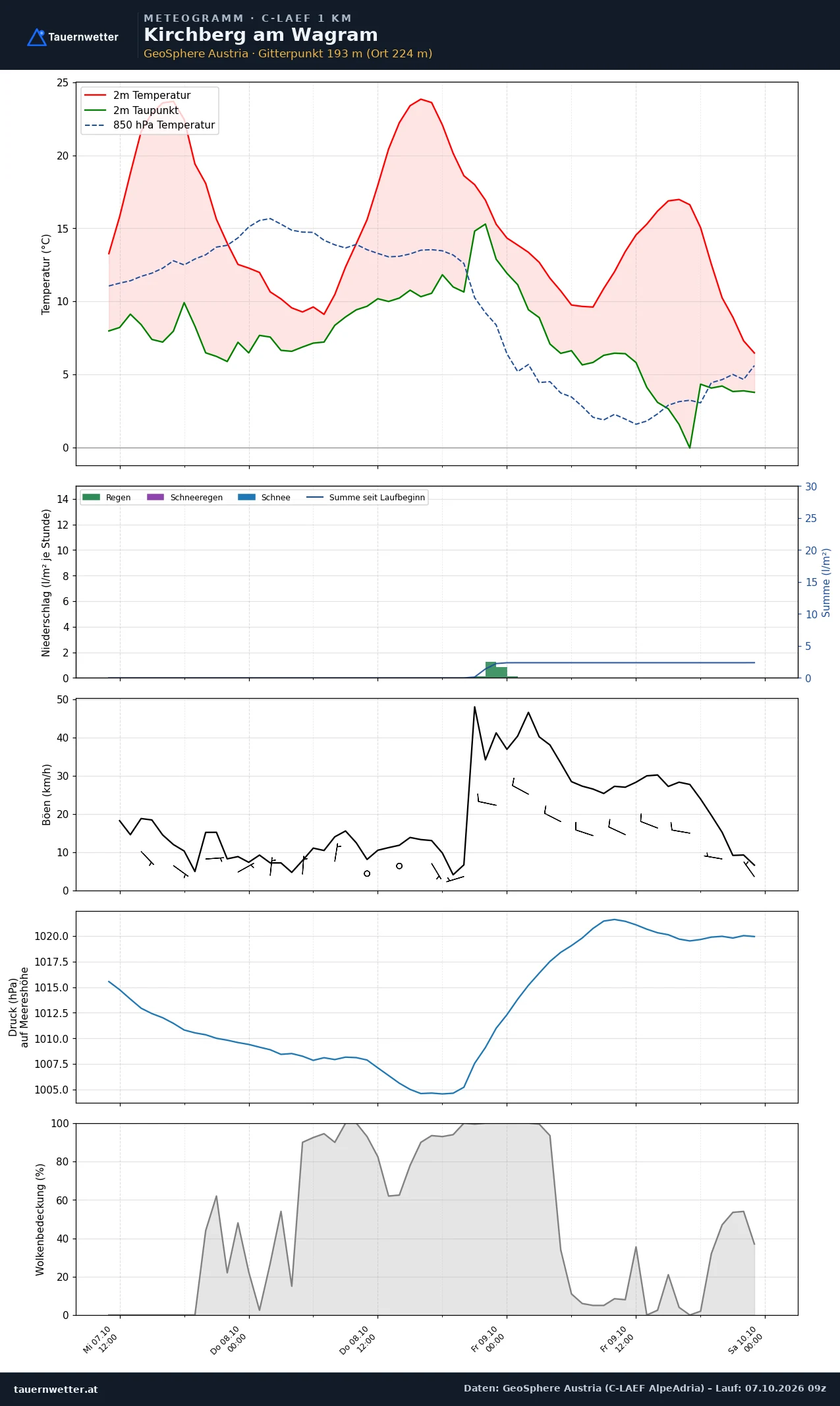 Meteogramm Kirchberg am Wagram C-LAEF – Temperatur, Niederschlag, Wind, 60 Stunden