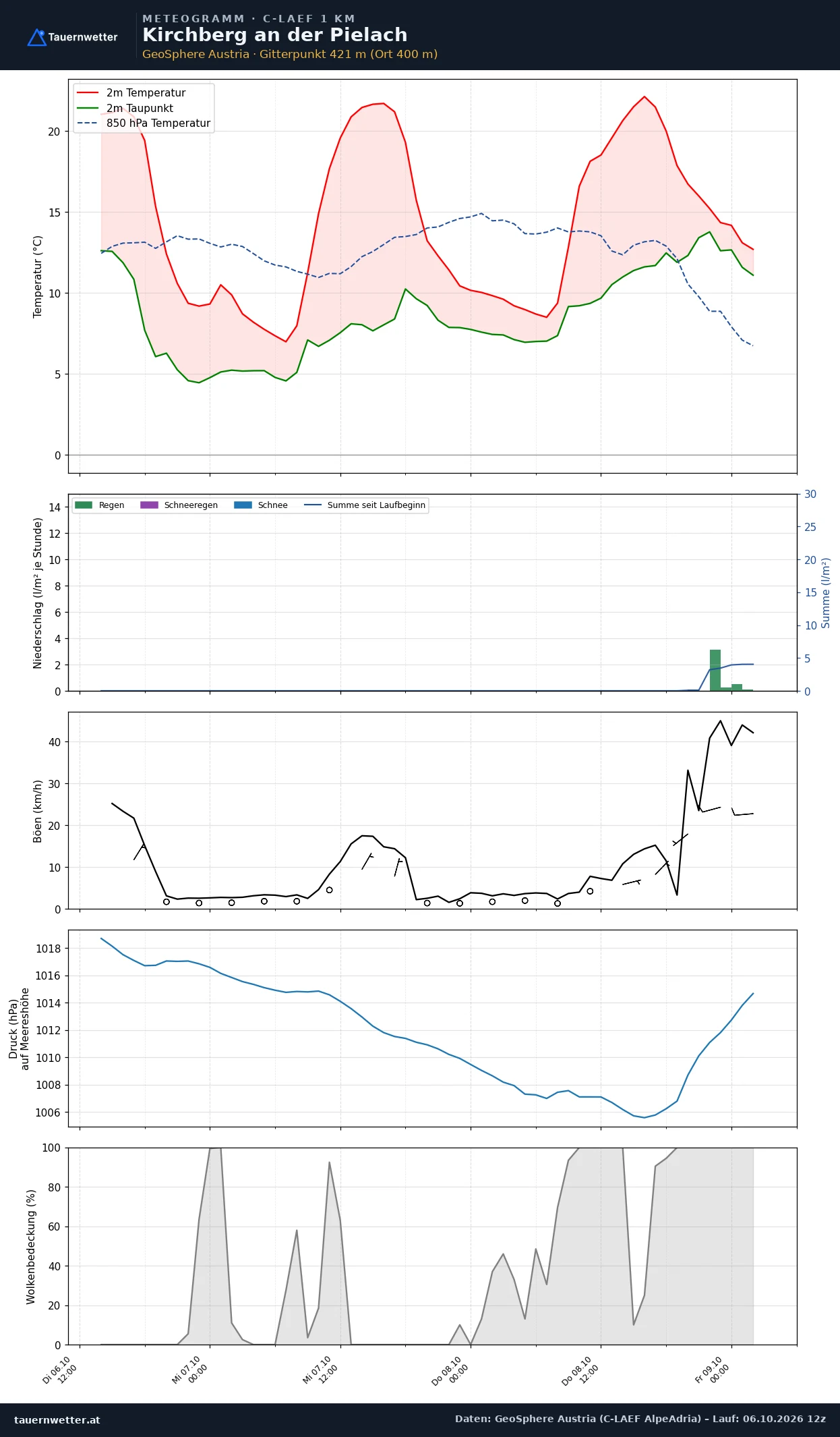Meteogramm Kirchberg an der Pielach C-LAEF – Temperatur, Niederschlag, Wind, 60 Stunden