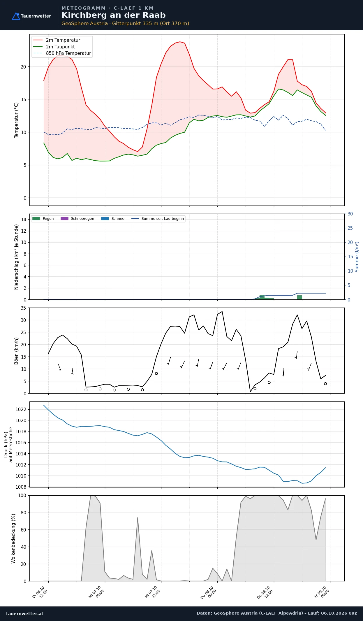 Meteogramm Kirchberg an der Raab C-LAEF – Temperatur, Niederschlag, Wind, 60 Stunden