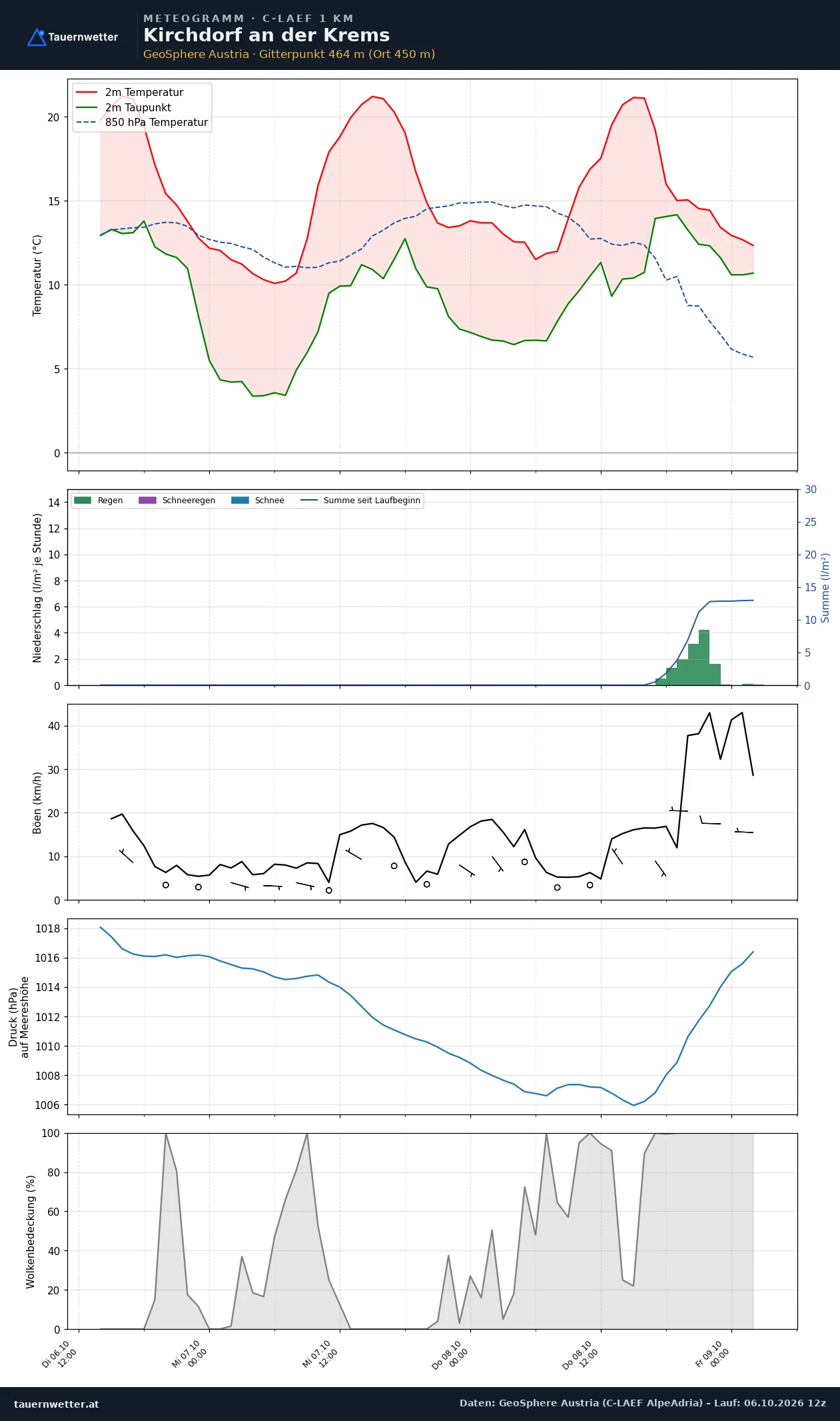 Meteogramm Kirchdorf an der Krems C-LAEF – Temperatur, Niederschlag, Wind, 60 Stunden