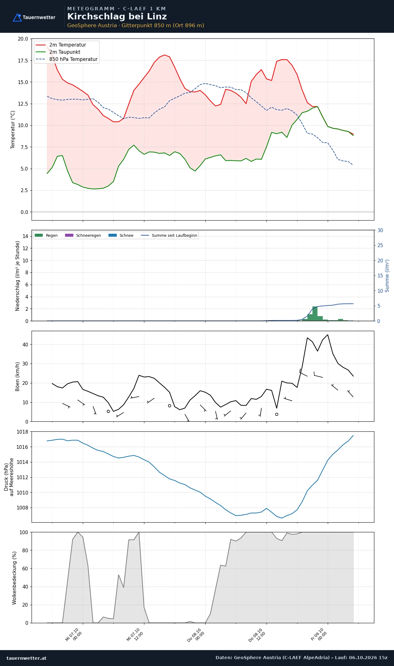 Meteogramm Kirchschlag bei Linz C-LAEF – Temperatur, Niederschlag, Wind, 60 Stunden