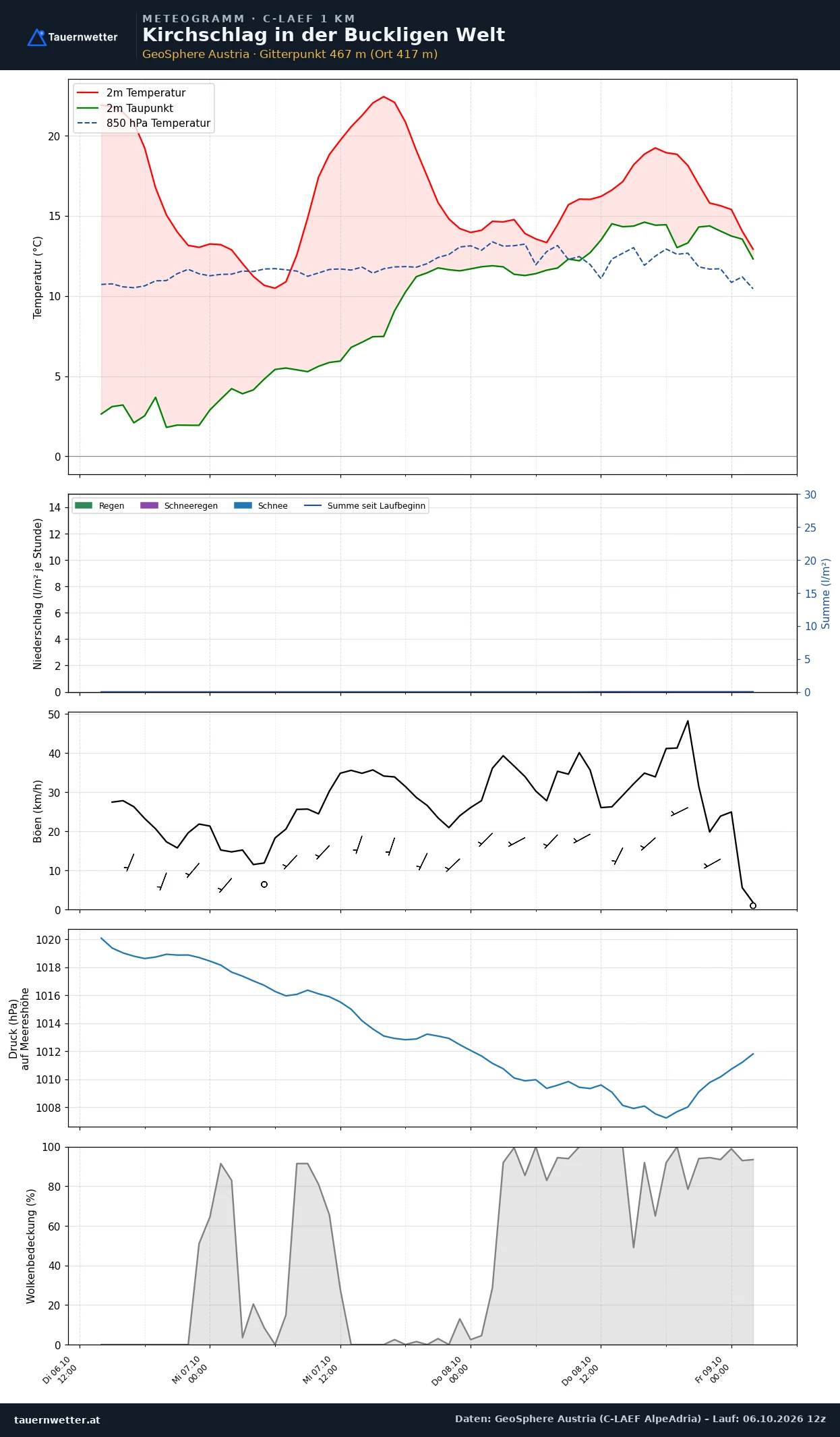 Meteogramm Kirchschlag in der Buckligen Welt C-LAEF – Temperatur, Niederschlag, Wind, 60 Stunden