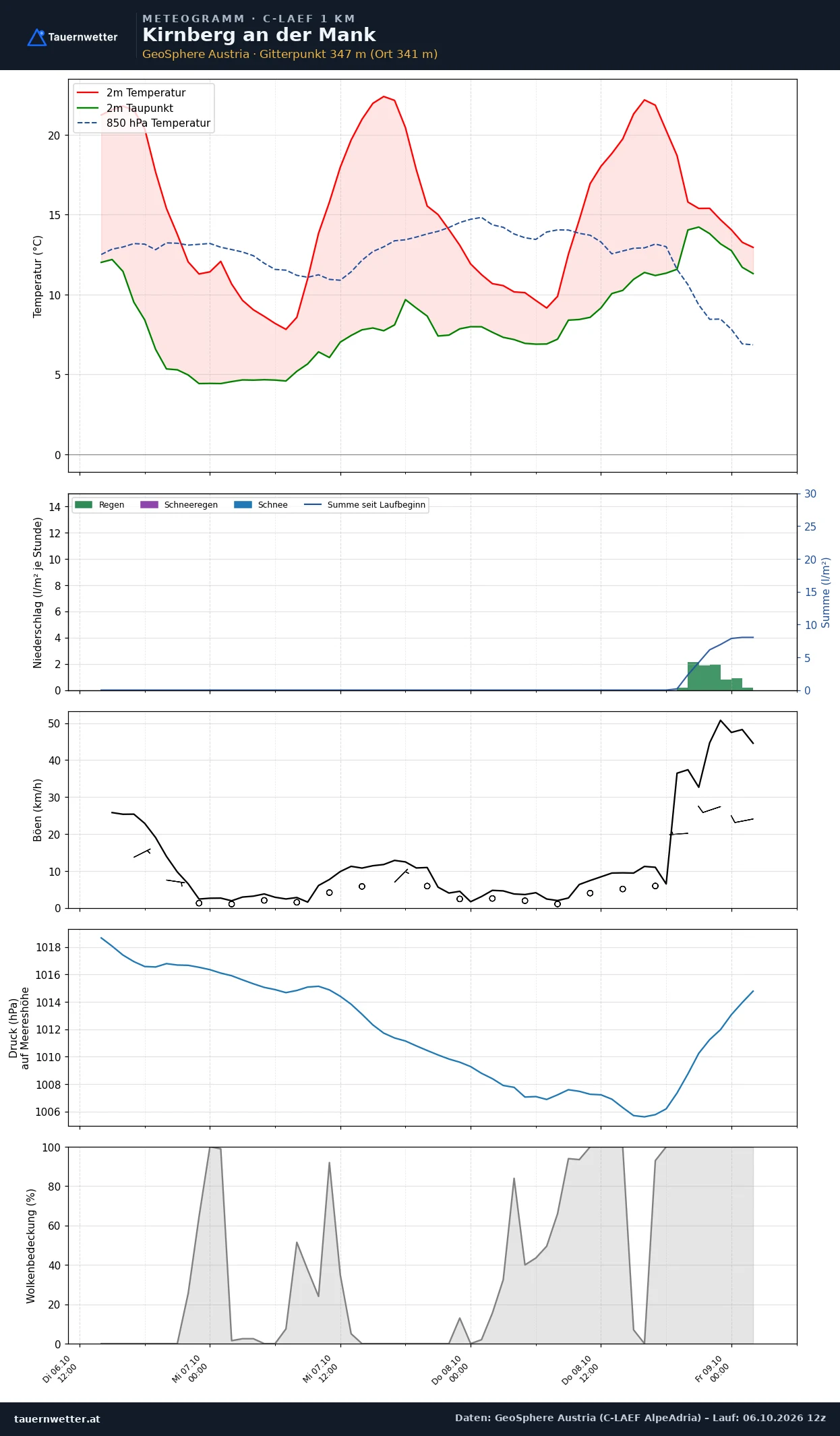 Meteogramm Kirnberg an der Mank C-LAEF – Temperatur, Niederschlag, Wind, 60 Stunden