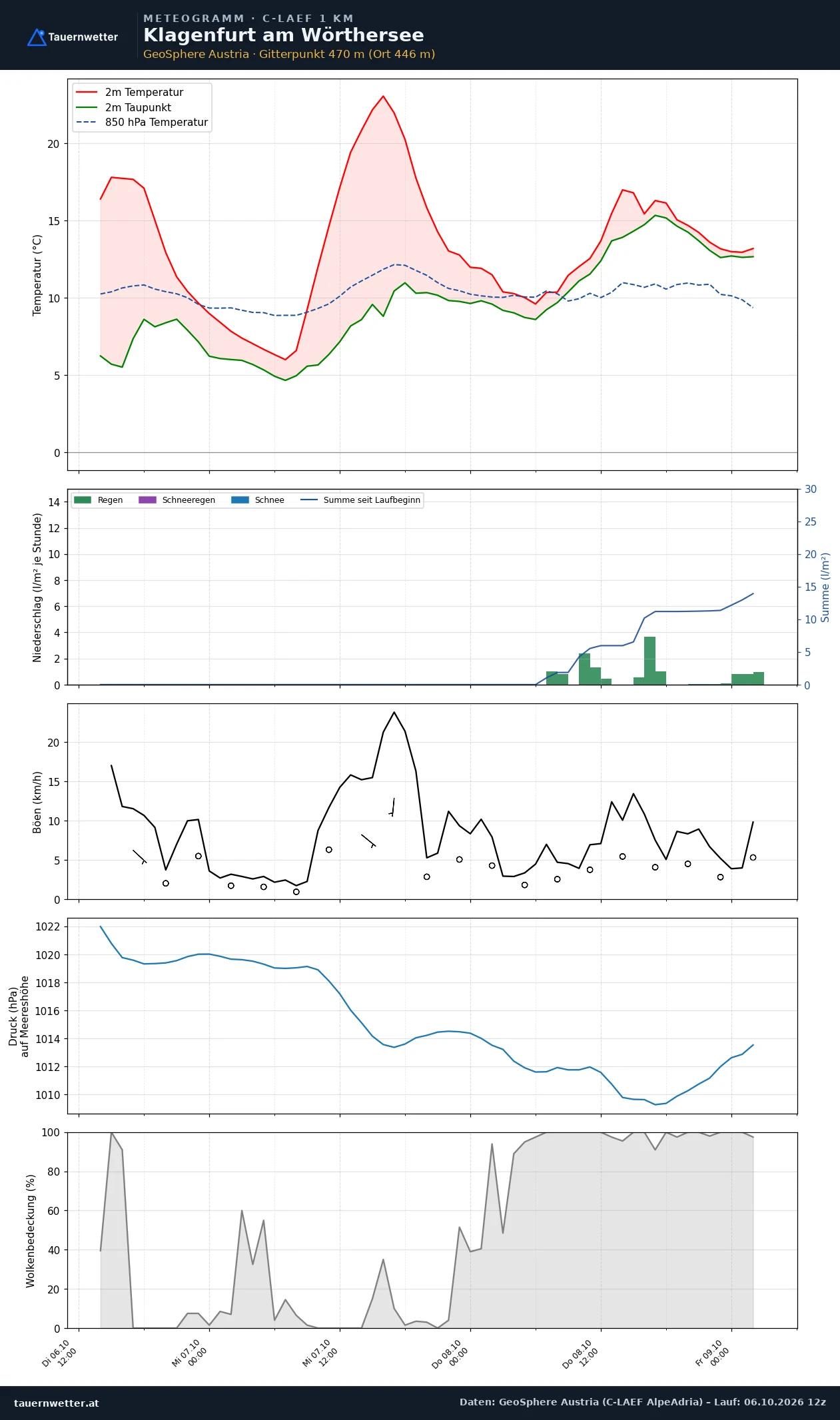 Meteogramm Klagenfurt C-LAEF – Temperatur, Niederschlag, Wind, 60 Stunden