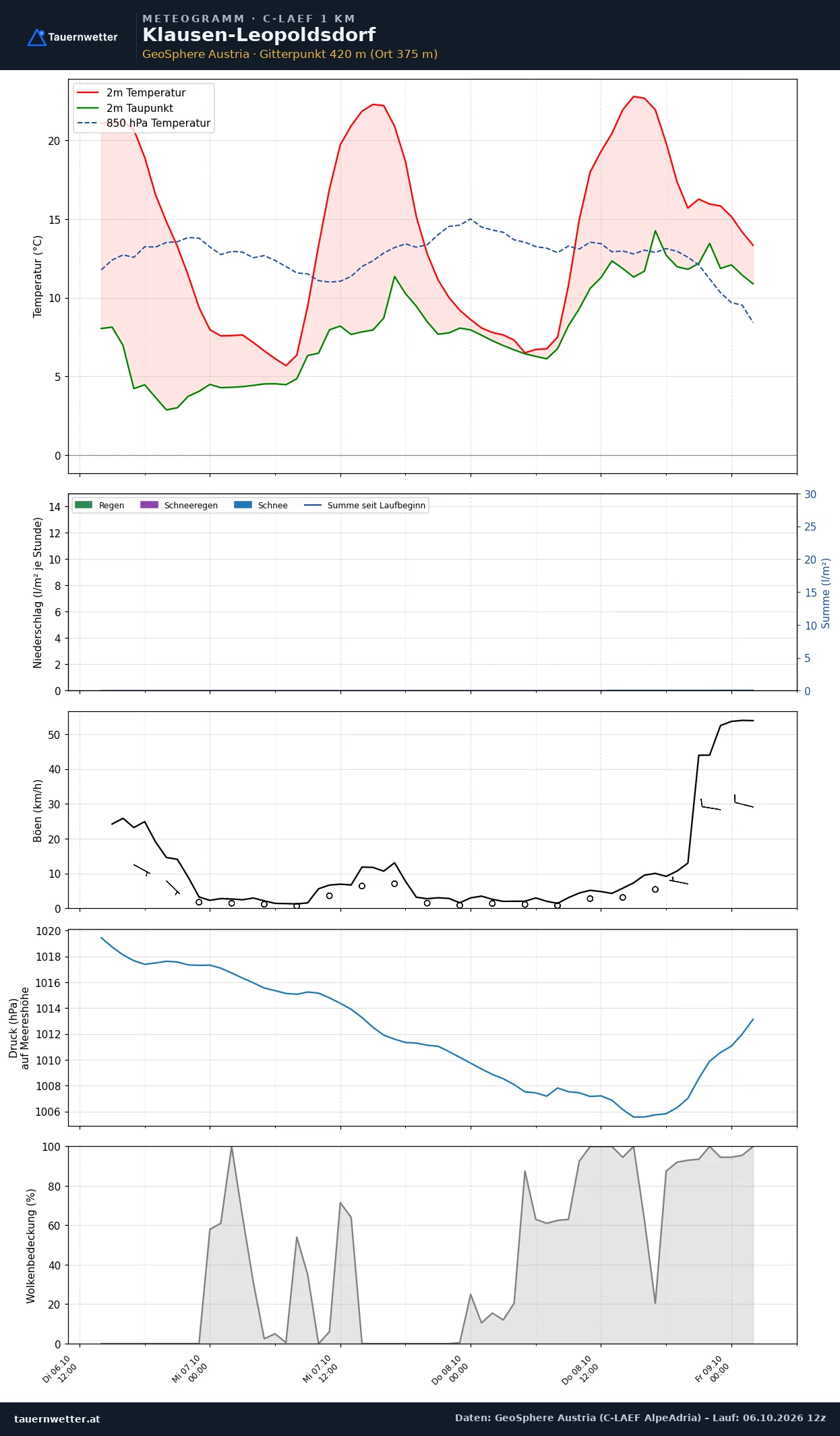 Meteogramm Klausen-Leopoldsdorf C-LAEF – Temperatur, Niederschlag, Wind, 60 Stunden