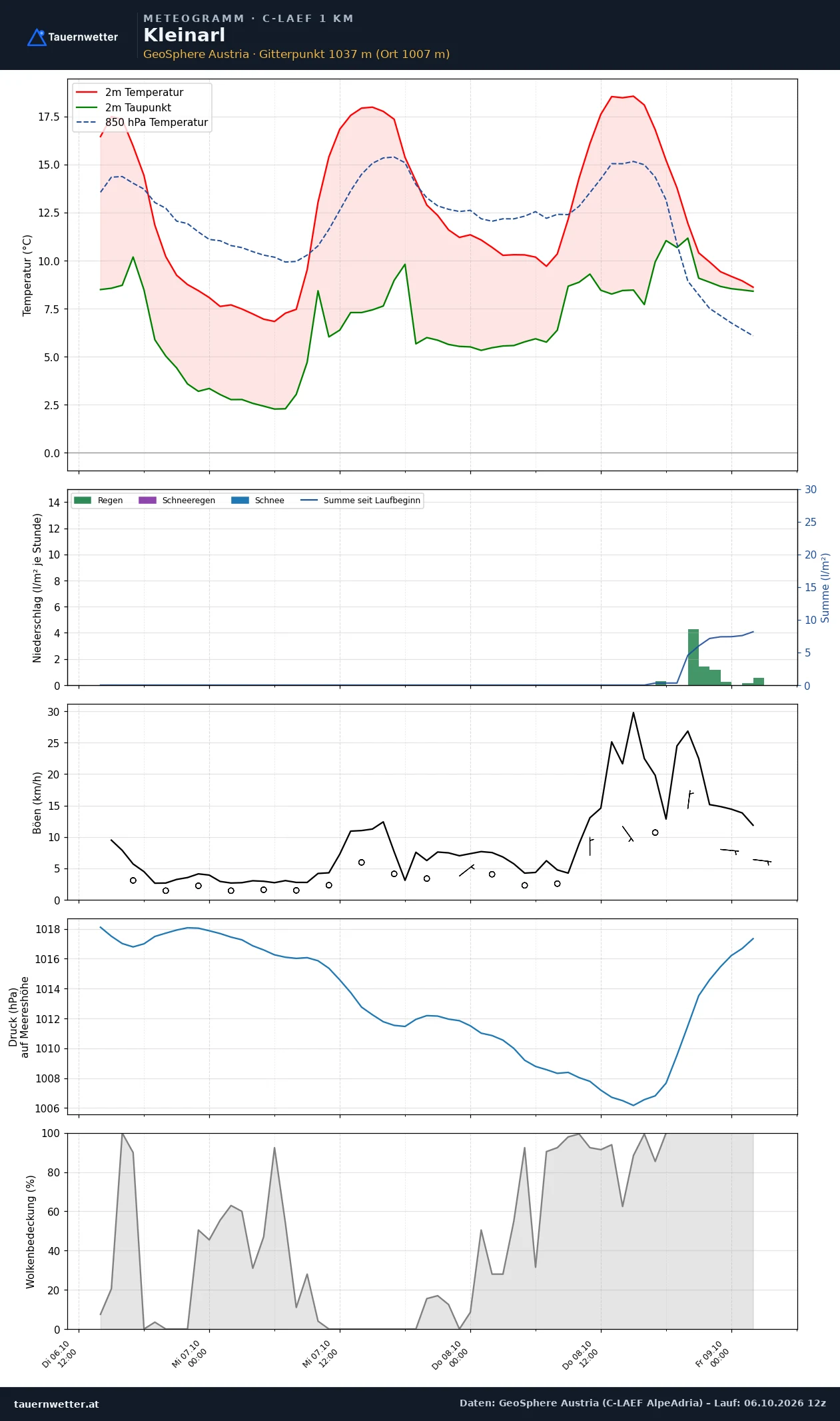 Meteogramm Kleinarl C-LAEF – Temperatur, Niederschlag, Wind, 60 Stunden
