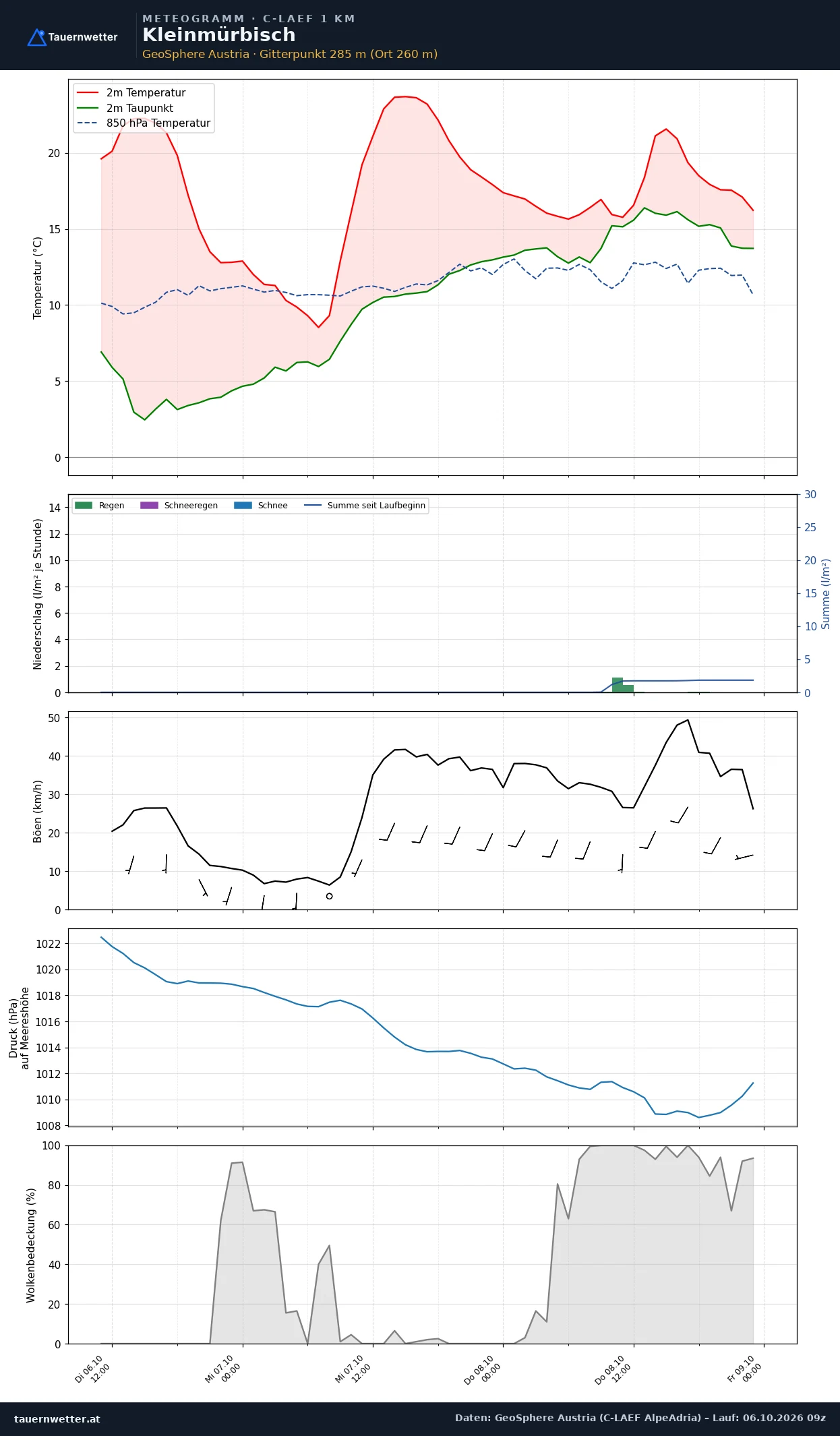 Meteogramm Kleinmürbisch C-LAEF – Temperatur, Niederschlag, Wind, 60 Stunden