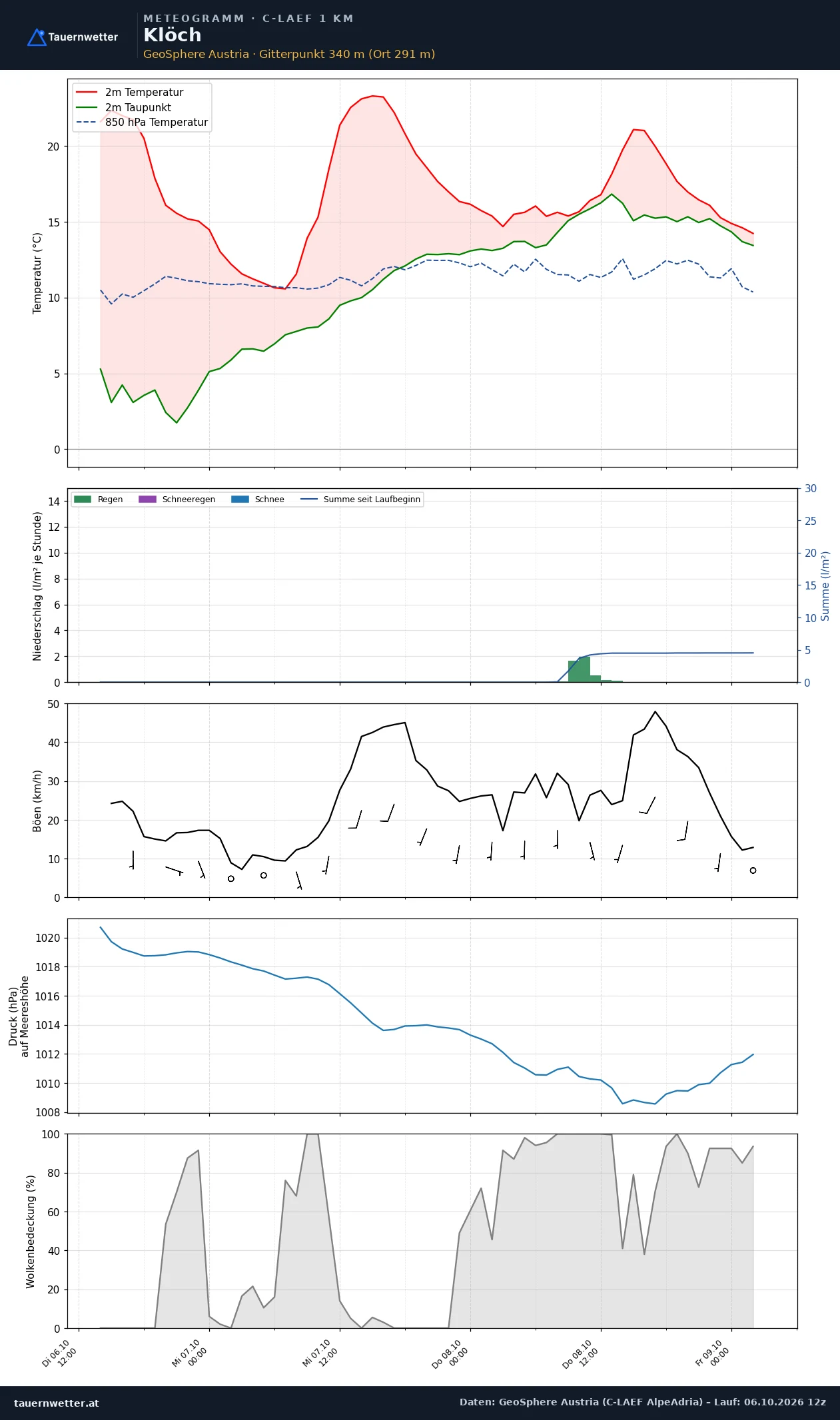 Meteogramm Klöch C-LAEF – Temperatur, Niederschlag, Wind, 60 Stunden