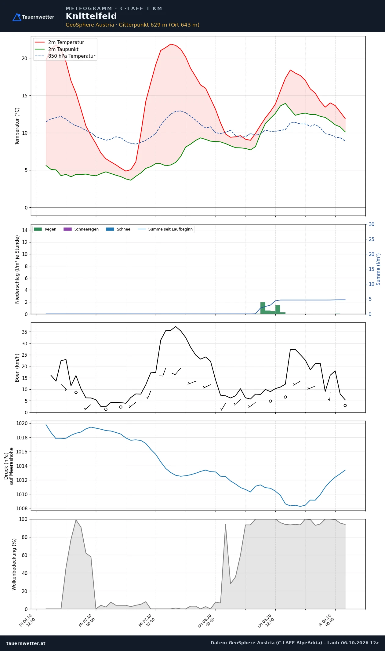 Meteogramm Knittelfeld C-LAEF – Temperatur, Niederschlag, Wind, 60 Stunden