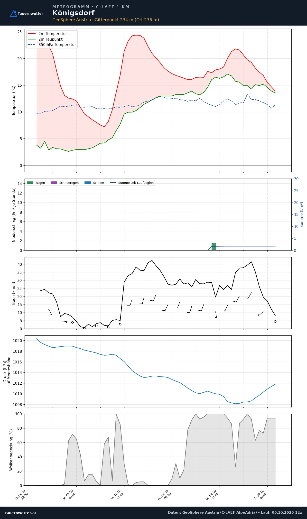 Meteogramm Königsdorf C-LAEF – Temperatur, Niederschlag, Wind, 60 Stunden