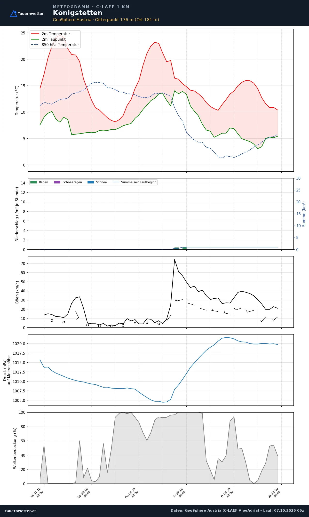 Meteogramm Königstetten C-LAEF – Temperatur, Niederschlag, Wind, 60 Stunden