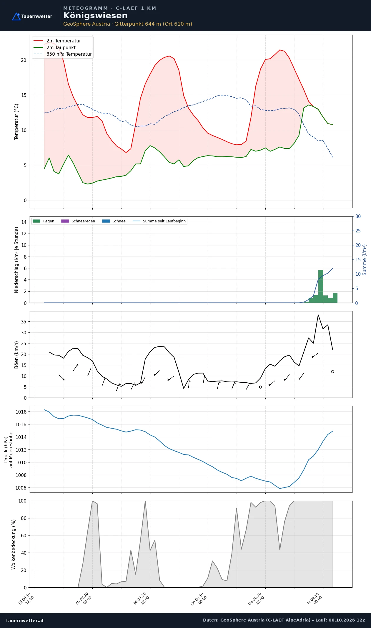 Meteogramm Königswiesen C-LAEF – Temperatur, Niederschlag, Wind, 60 Stunden