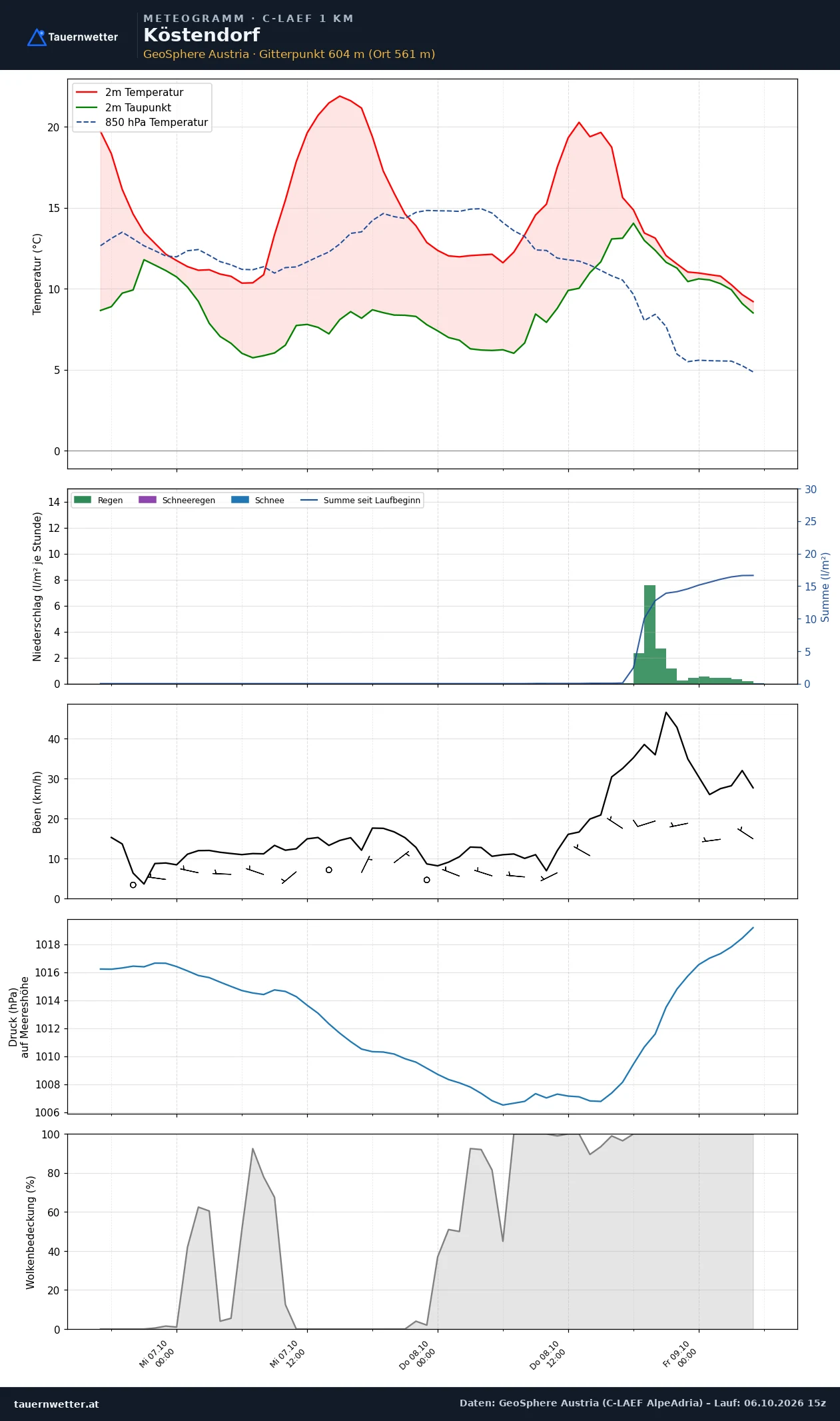 Meteogramm Köstendorf C-LAEF – Temperatur, Niederschlag, Wind, 60 Stunden
