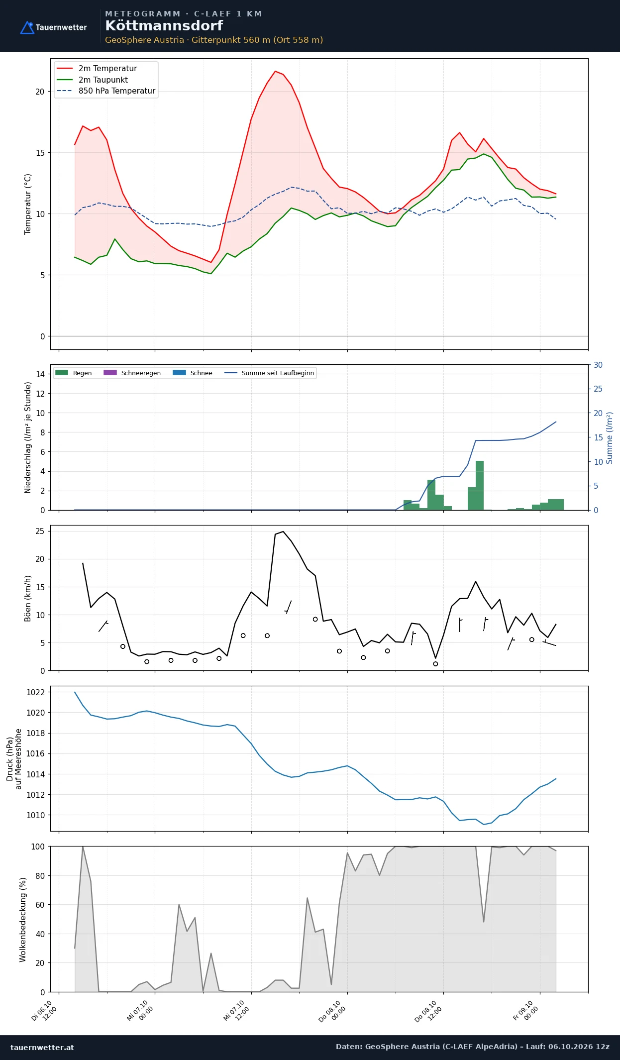 Meteogramm Köttmannsdorf C-LAEF – Temperatur, Niederschlag, Wind, 60 Stunden