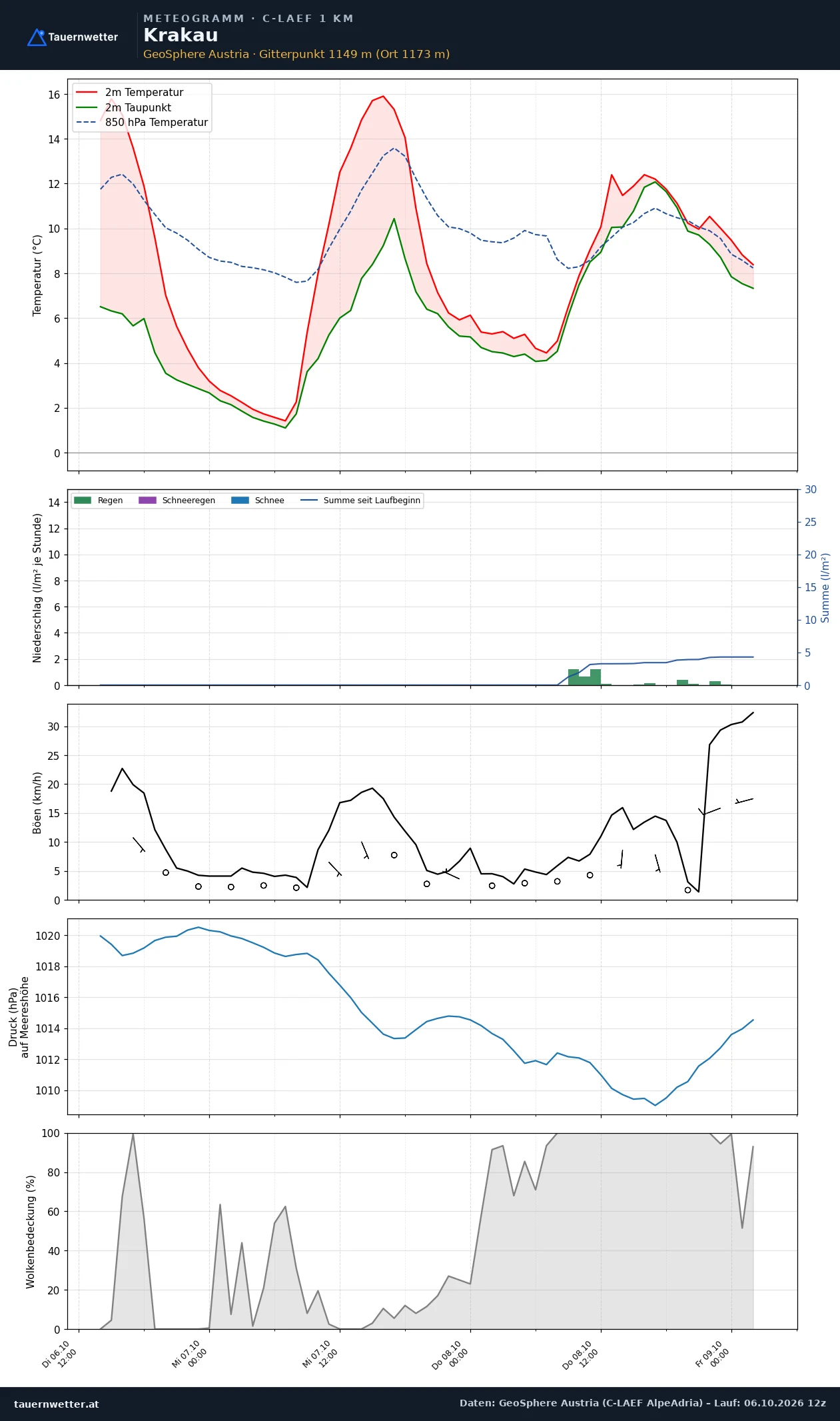 Meteogramm Krakau C-LAEF – Temperatur, Niederschlag, Wind, 60 Stunden