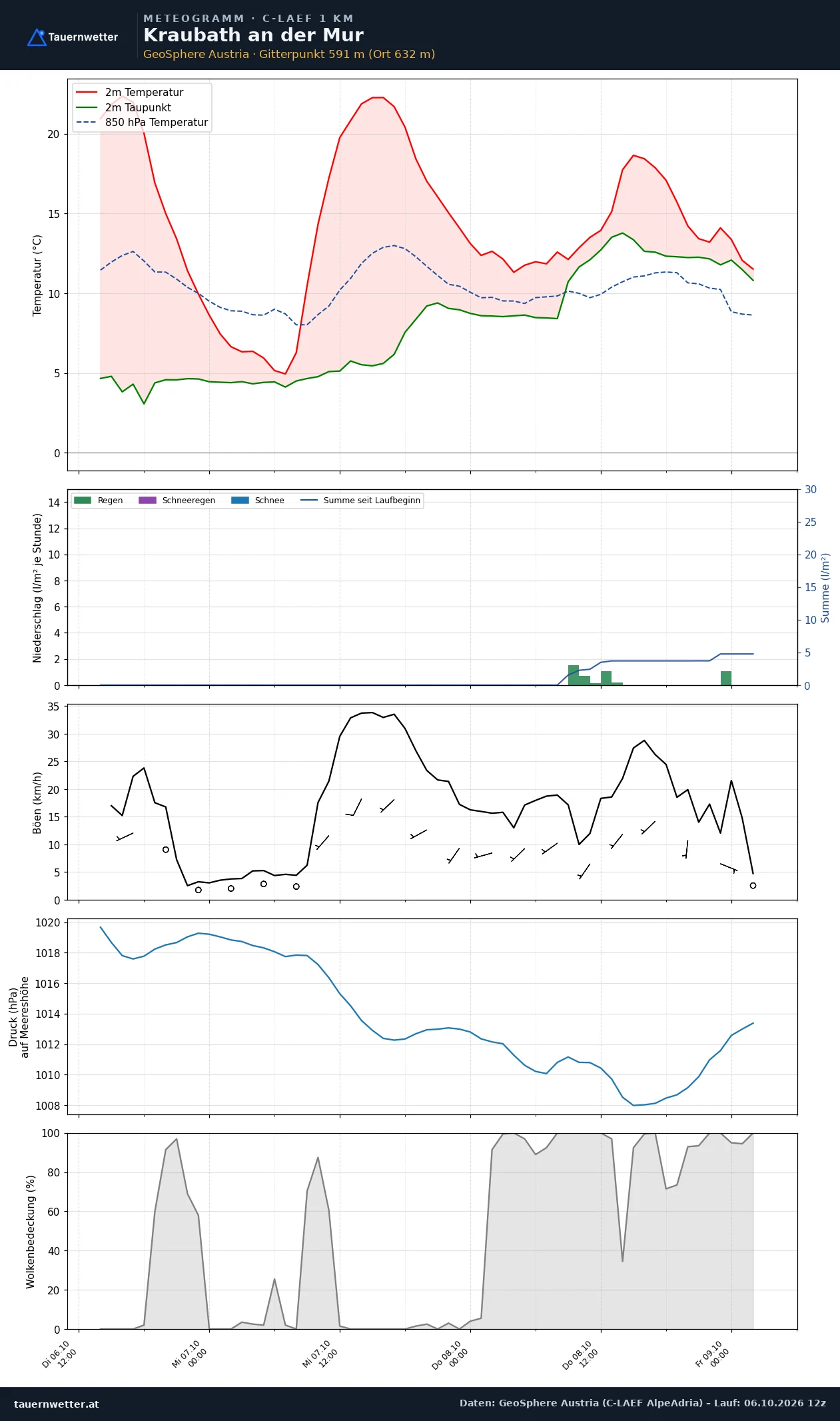 Meteogramm Kraubath an der Mur C-LAEF – Temperatur, Niederschlag, Wind, 60 Stunden