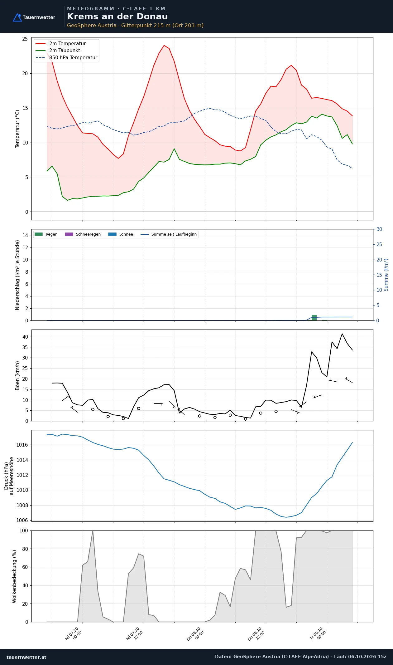 Meteogramm Krems an der Donau C-LAEF – Temperatur, Niederschlag, Wind, 60 Stunden