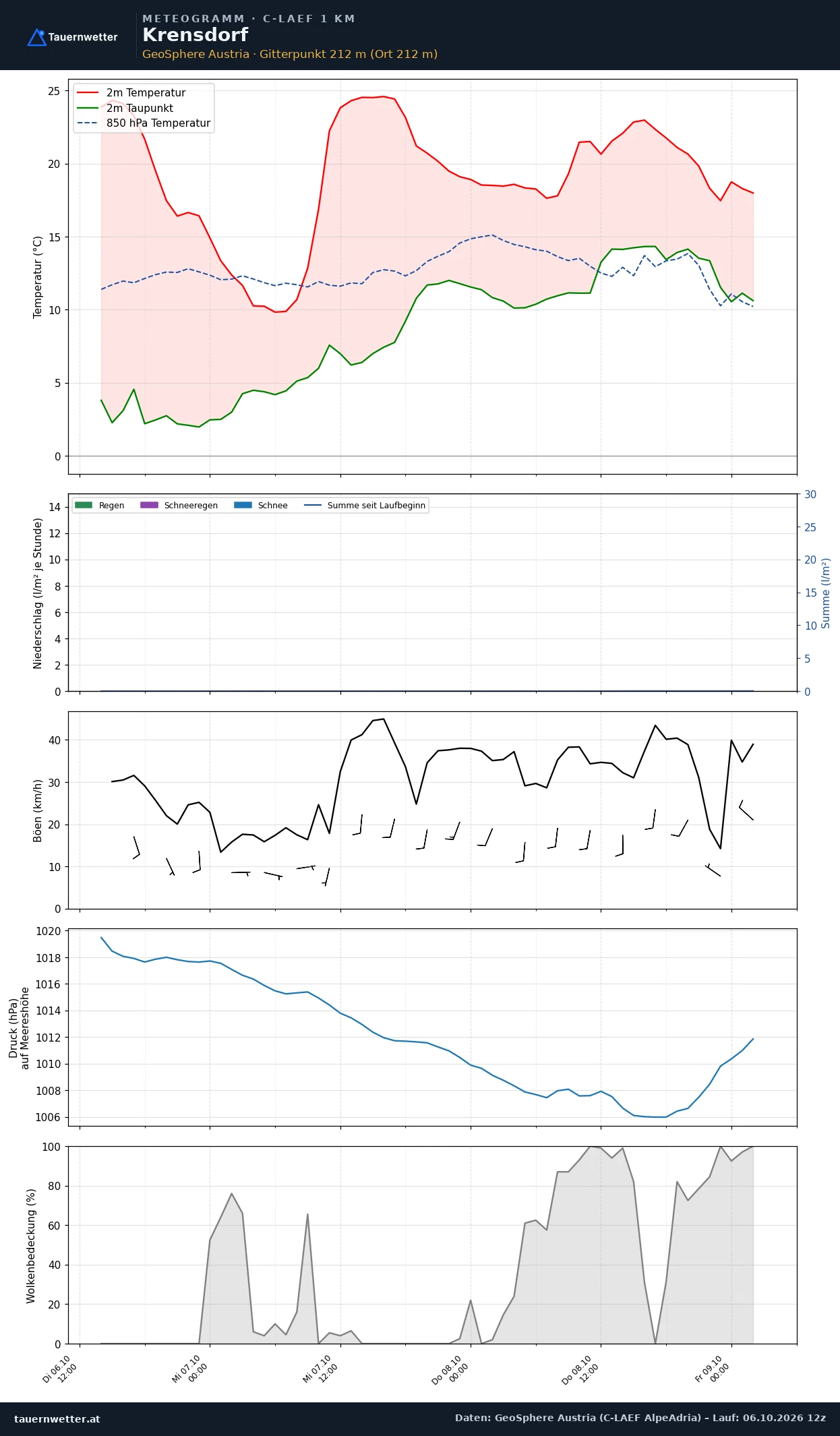 Meteogramm Krensdorf C-LAEF – Temperatur, Niederschlag, Wind, 60 Stunden