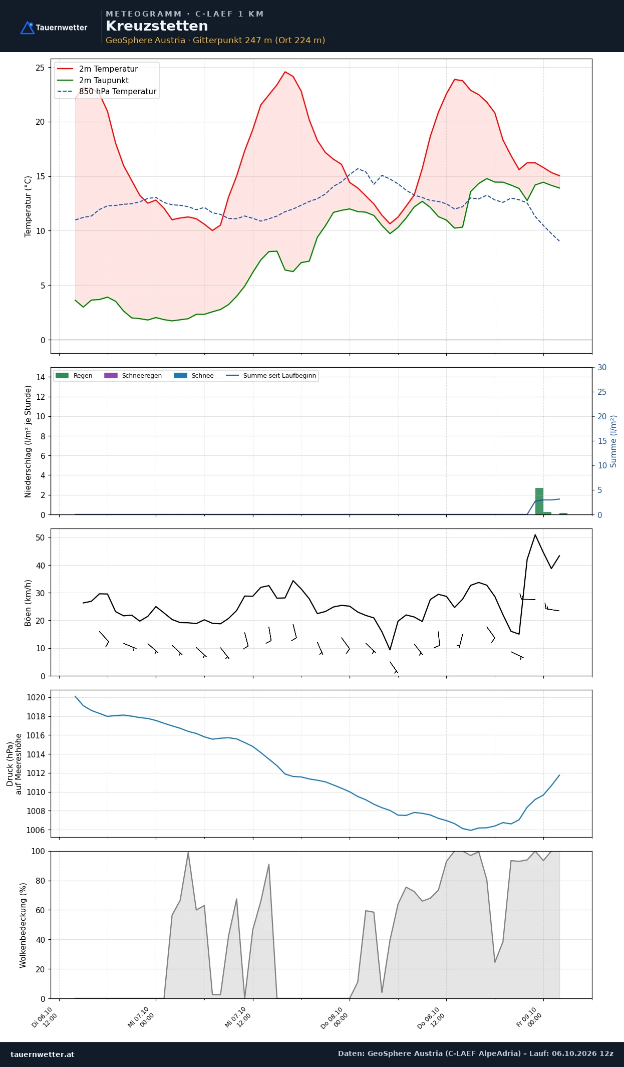 Meteogramm Kreuzstetten C-LAEF – Temperatur, Niederschlag, Wind, 60 Stunden