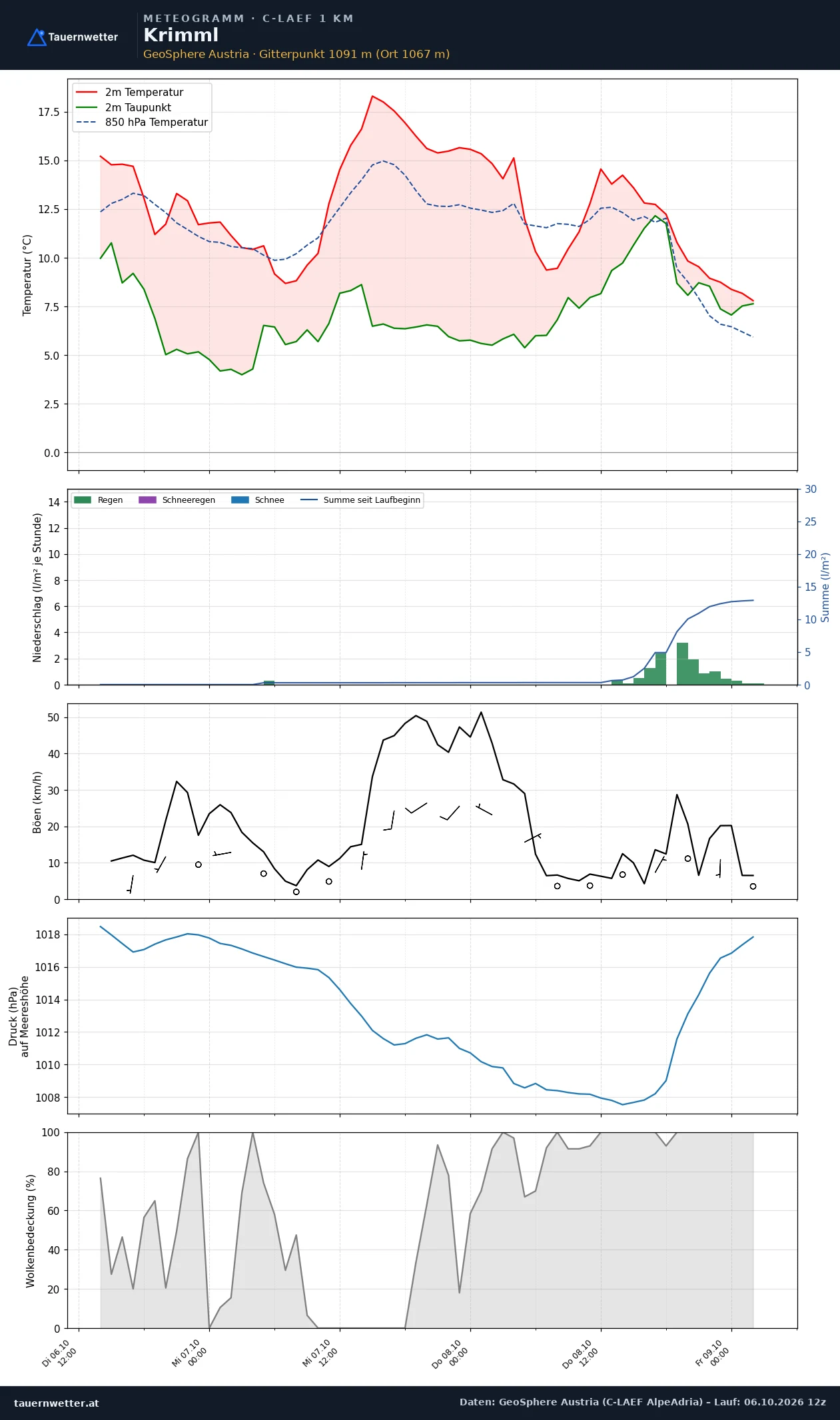 Meteogramm Krimml C-LAEF – Temperatur, Niederschlag, Wind, 60 Stunden