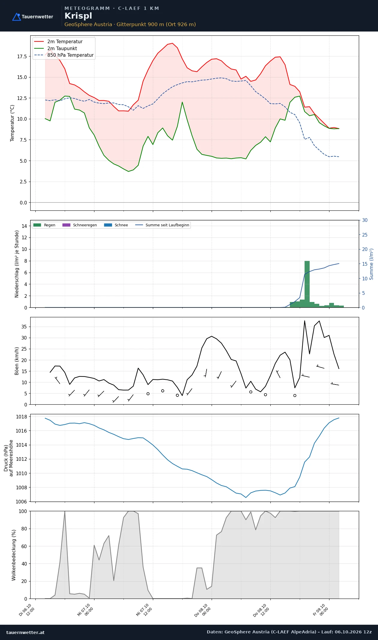 Meteogramm Krispl C-LAEF – Temperatur, Niederschlag, Wind, 60 Stunden