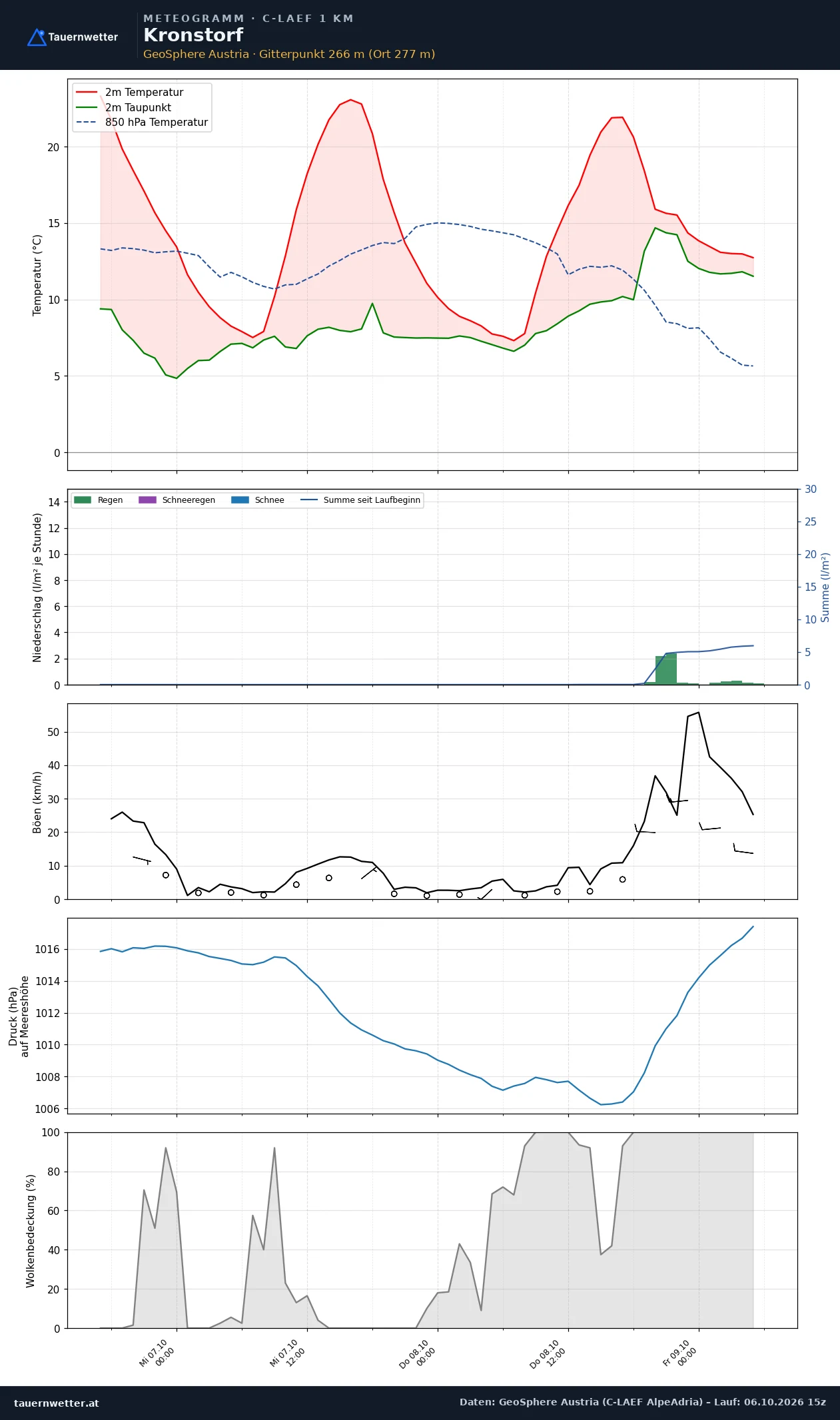 Meteogramm Kronstorf C-LAEF – Temperatur, Niederschlag, Wind, 60 Stunden