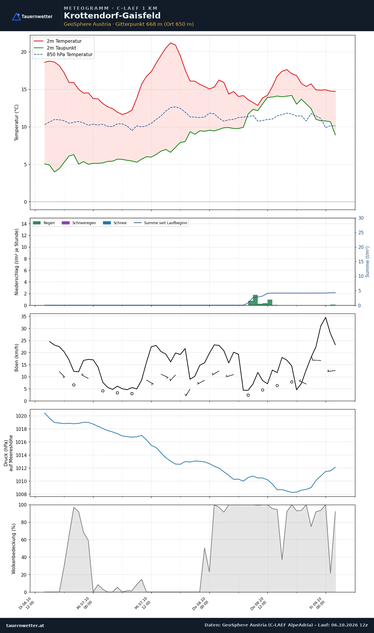 Meteogramm Krottendorf-Gaisfeld C-LAEF – Temperatur, Niederschlag, Wind, 60 Stunden